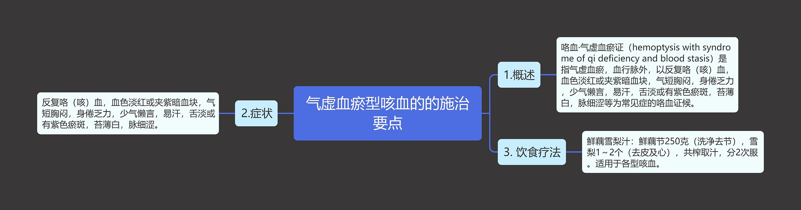 气虚血瘀型咳血的的施治要点思维导图