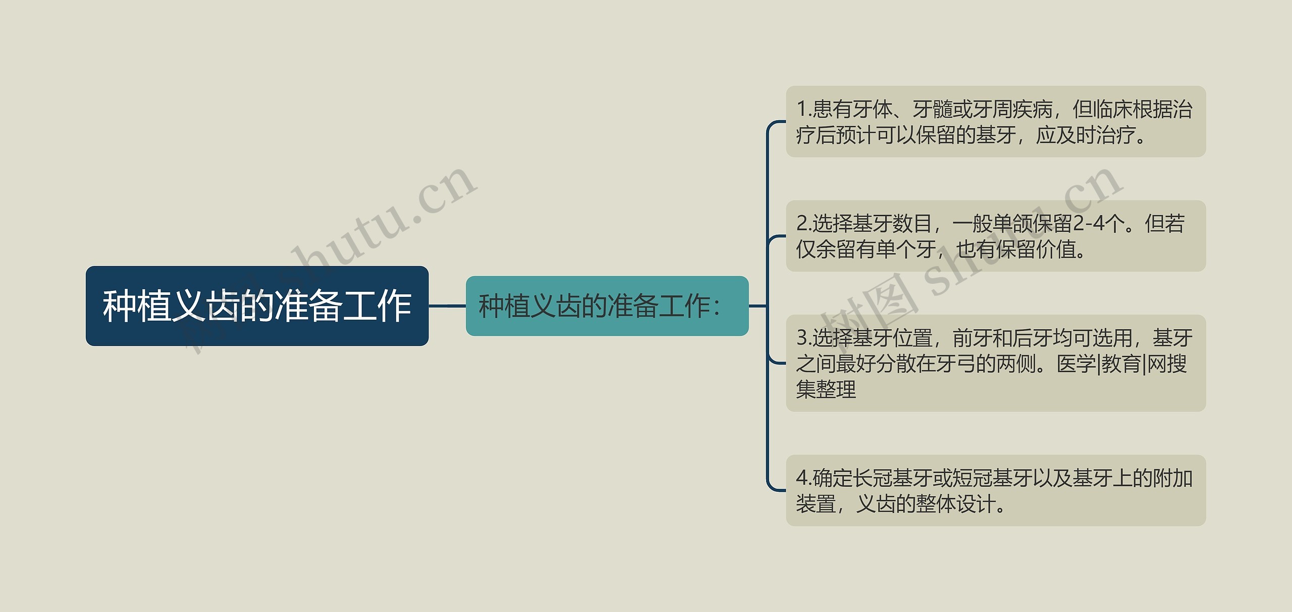 种植义齿的准备工作思维导图