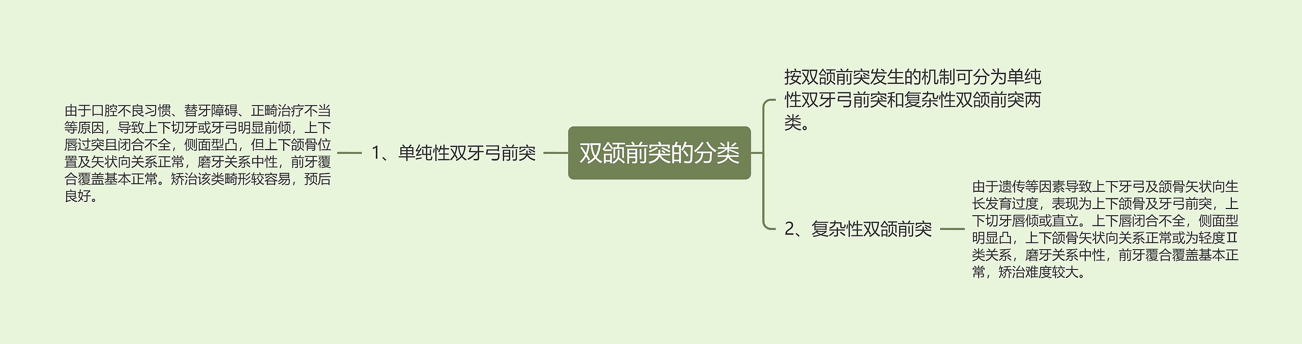 双颌前突的分类 双颌前突的分类
