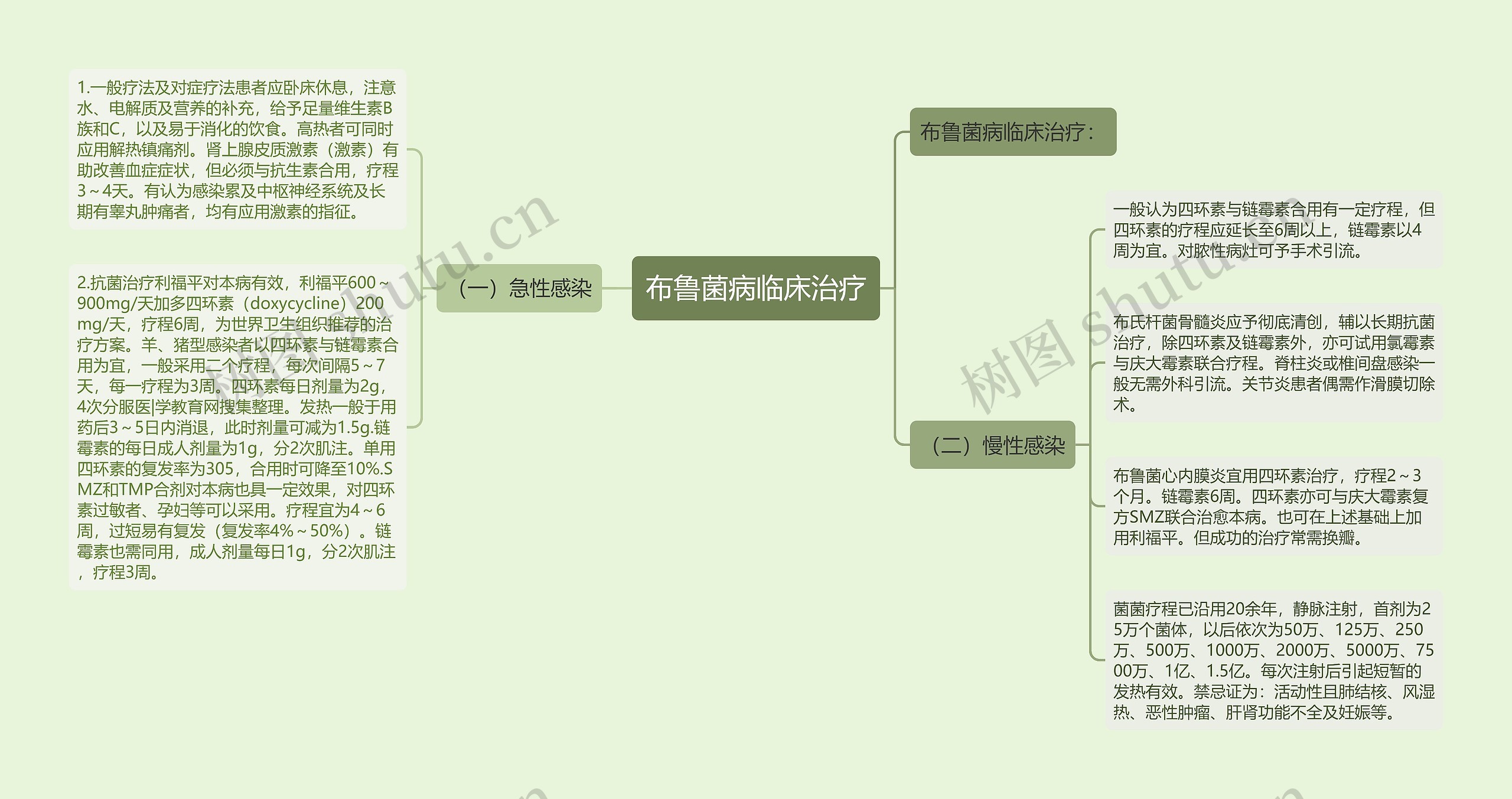 布鲁菌病临床治疗思维导图