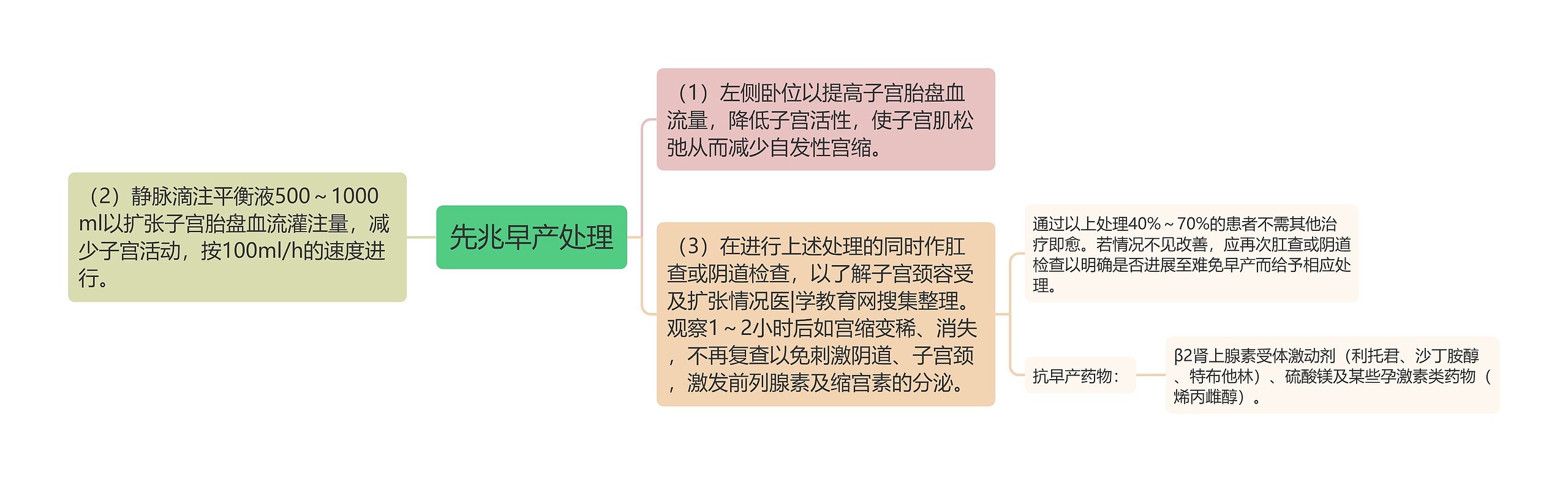 先兆早产处理思维导图