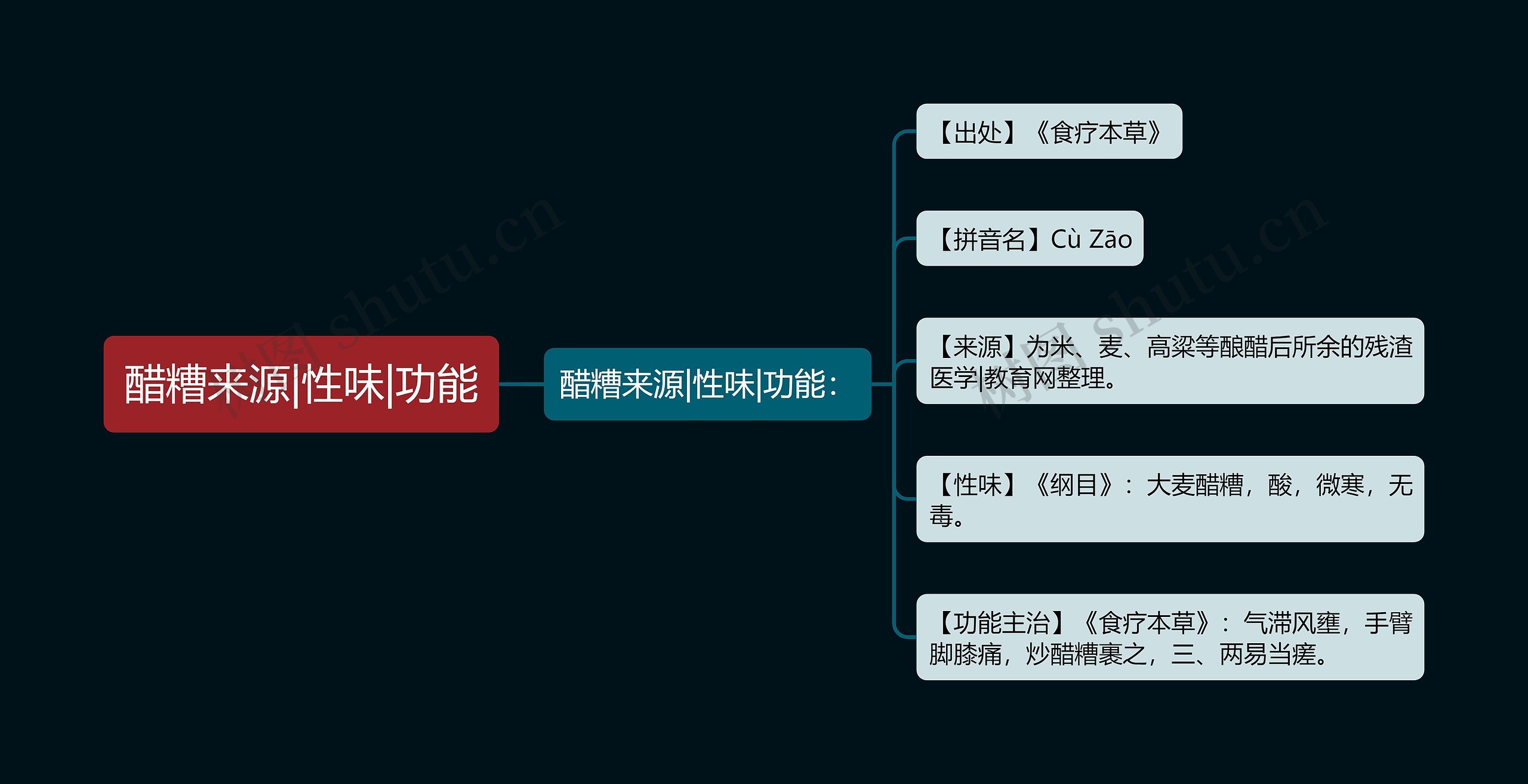 醋糟来源|性味|功能思维导图