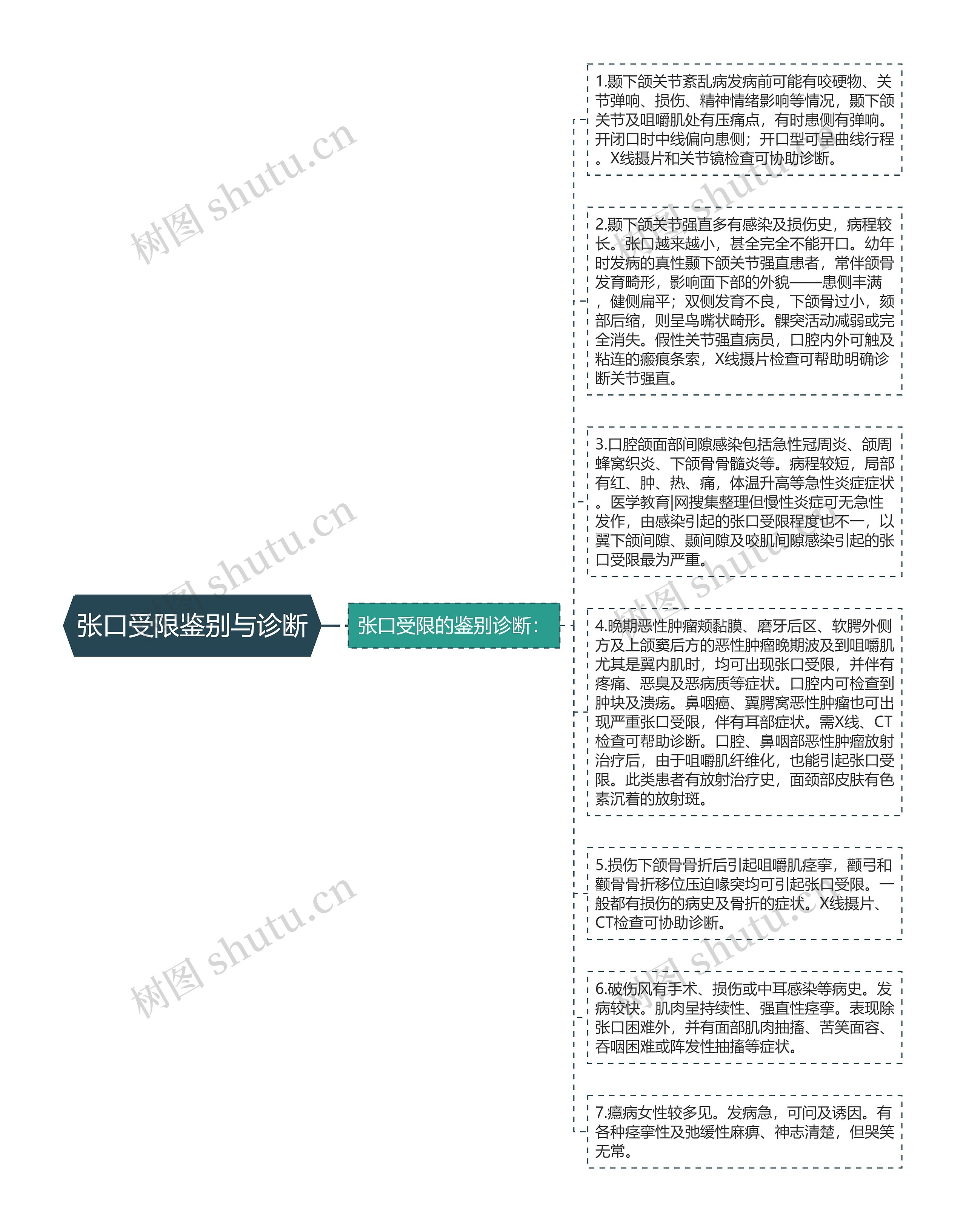 张口受限鉴别与诊断思维导图