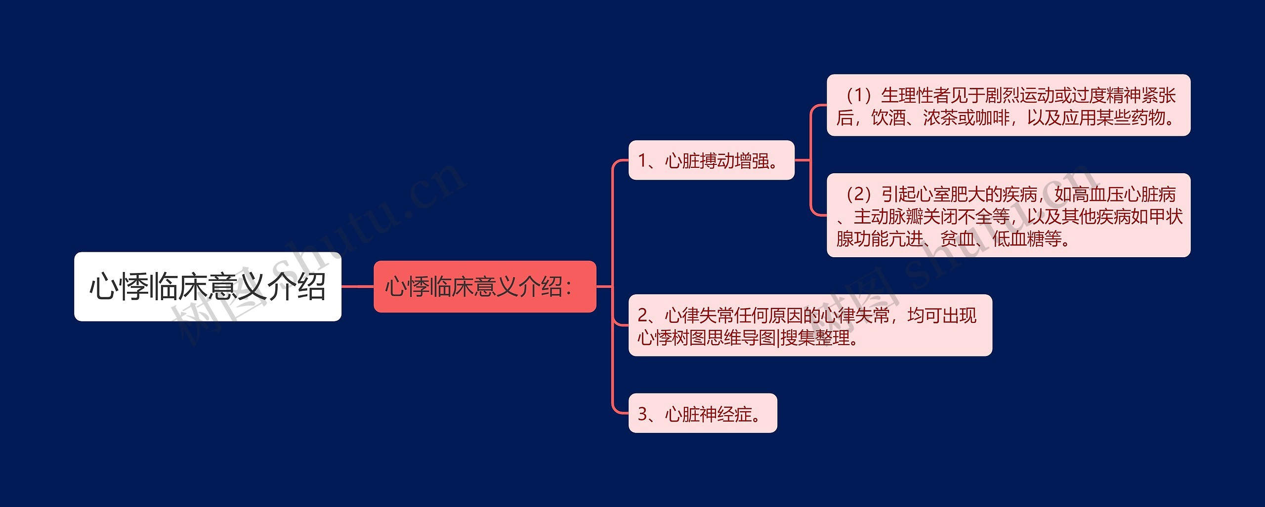 心悸临床意义介绍思维导图