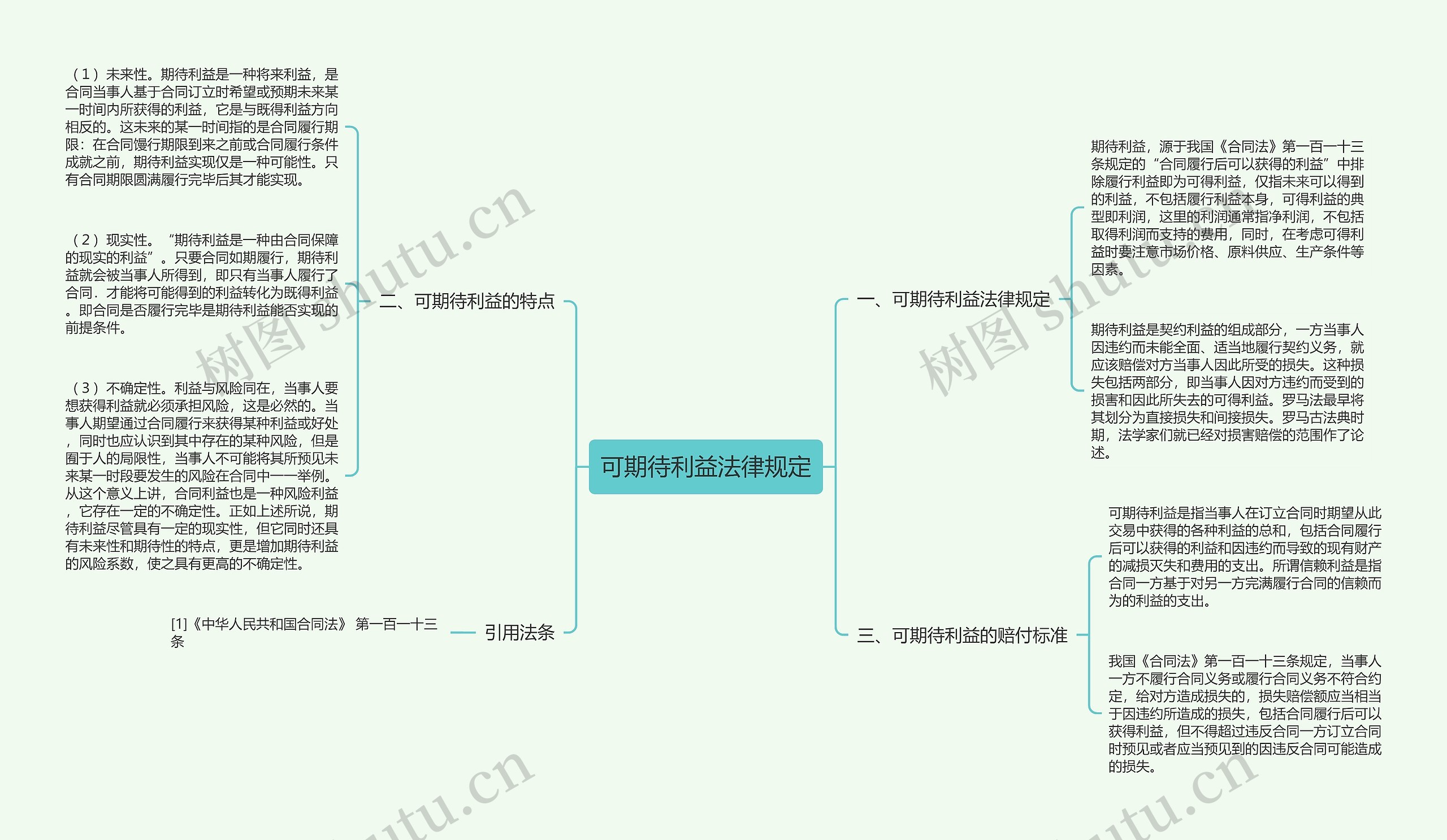 可期待利益法律规定思维导图