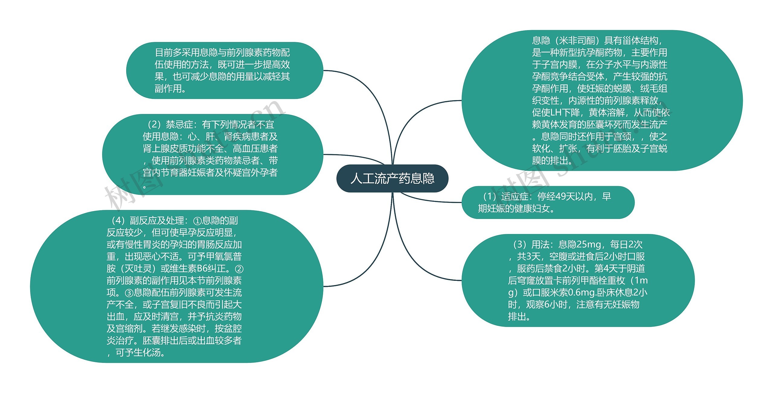 人工流产药息隐思维导图