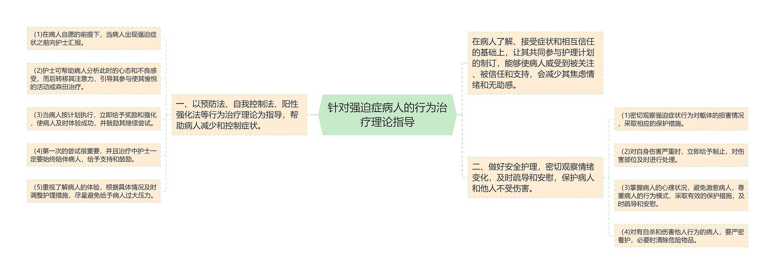 针对强迫症病人的行为治疗理论指导