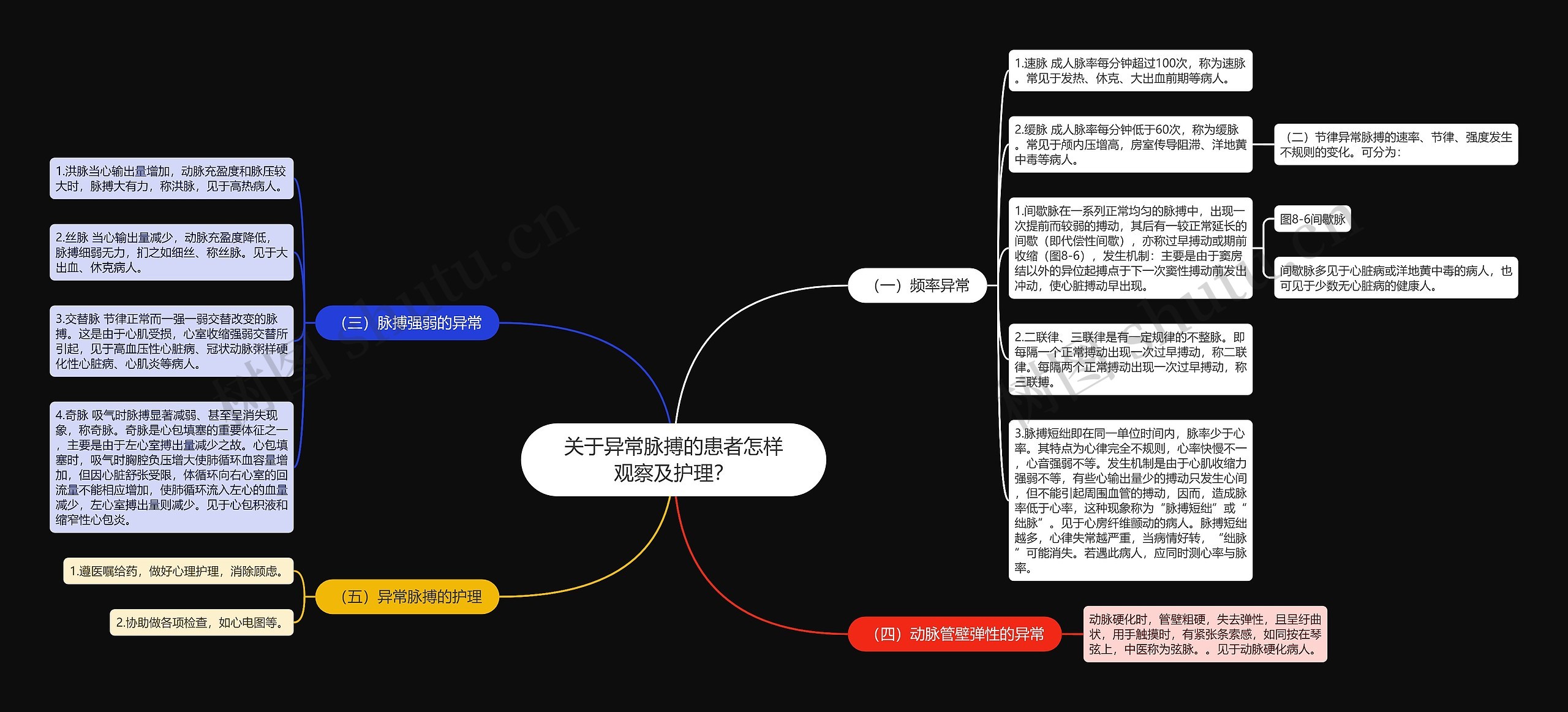 关于异常脉搏的患者怎样观察及护理？