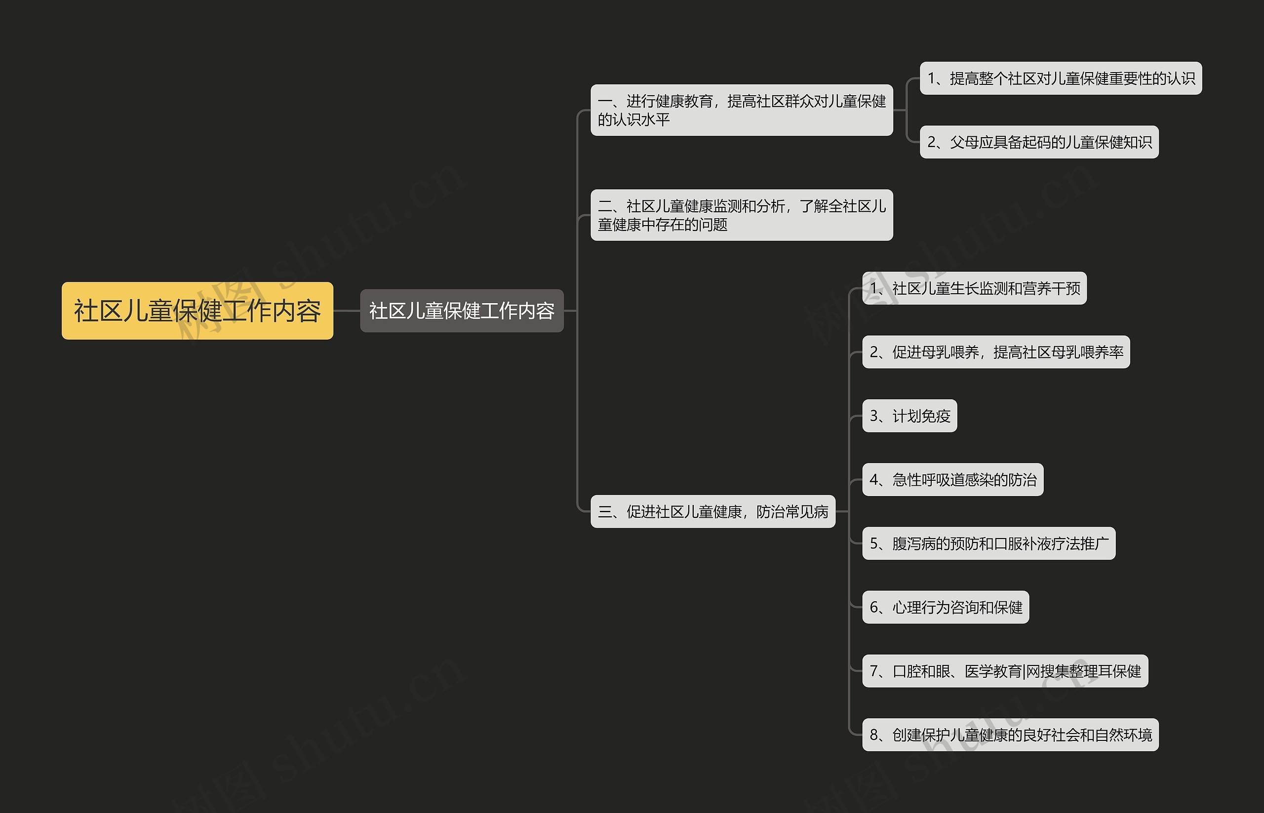 社区儿童保健工作内容思维导图