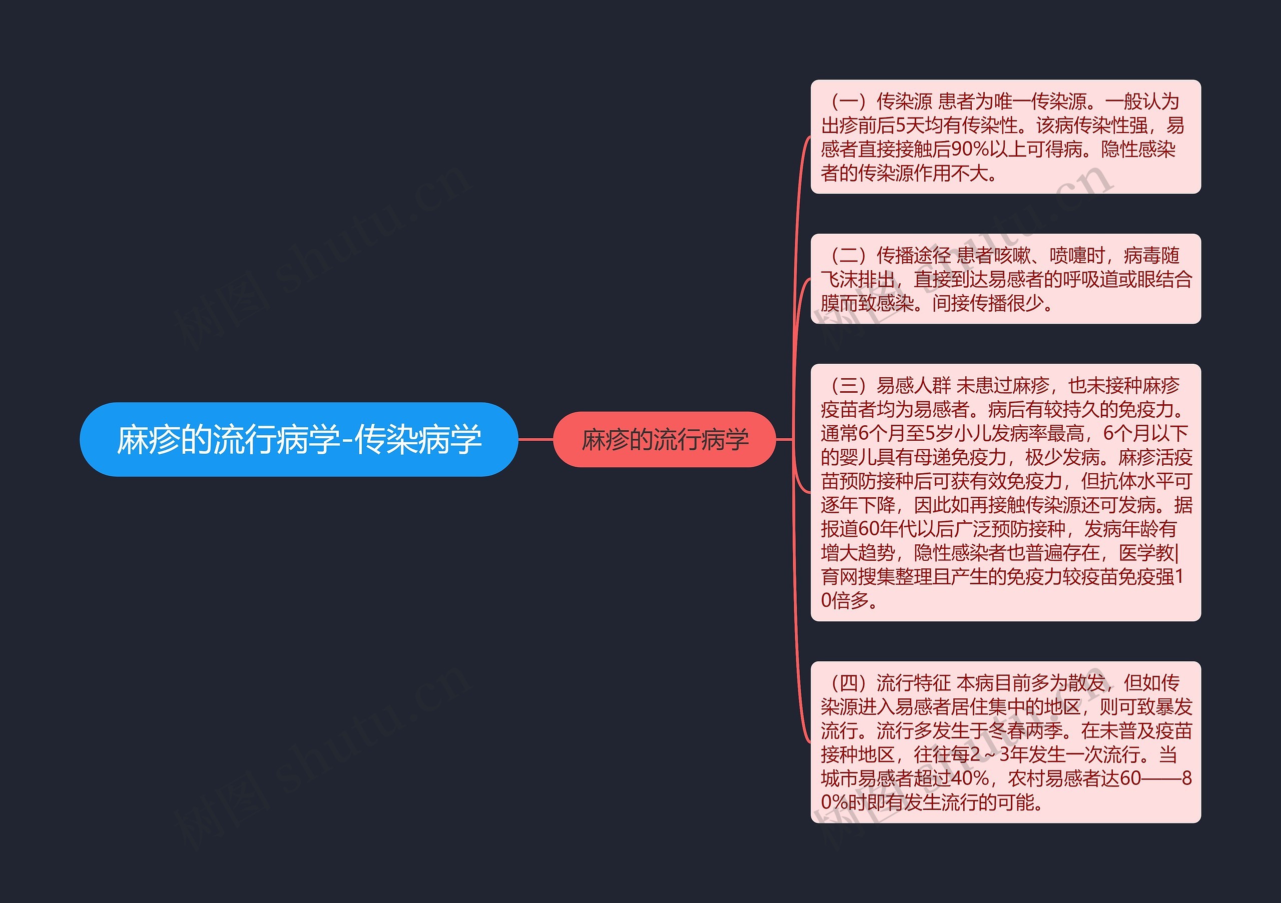 麻疹的流行病学-传染病学思维导图