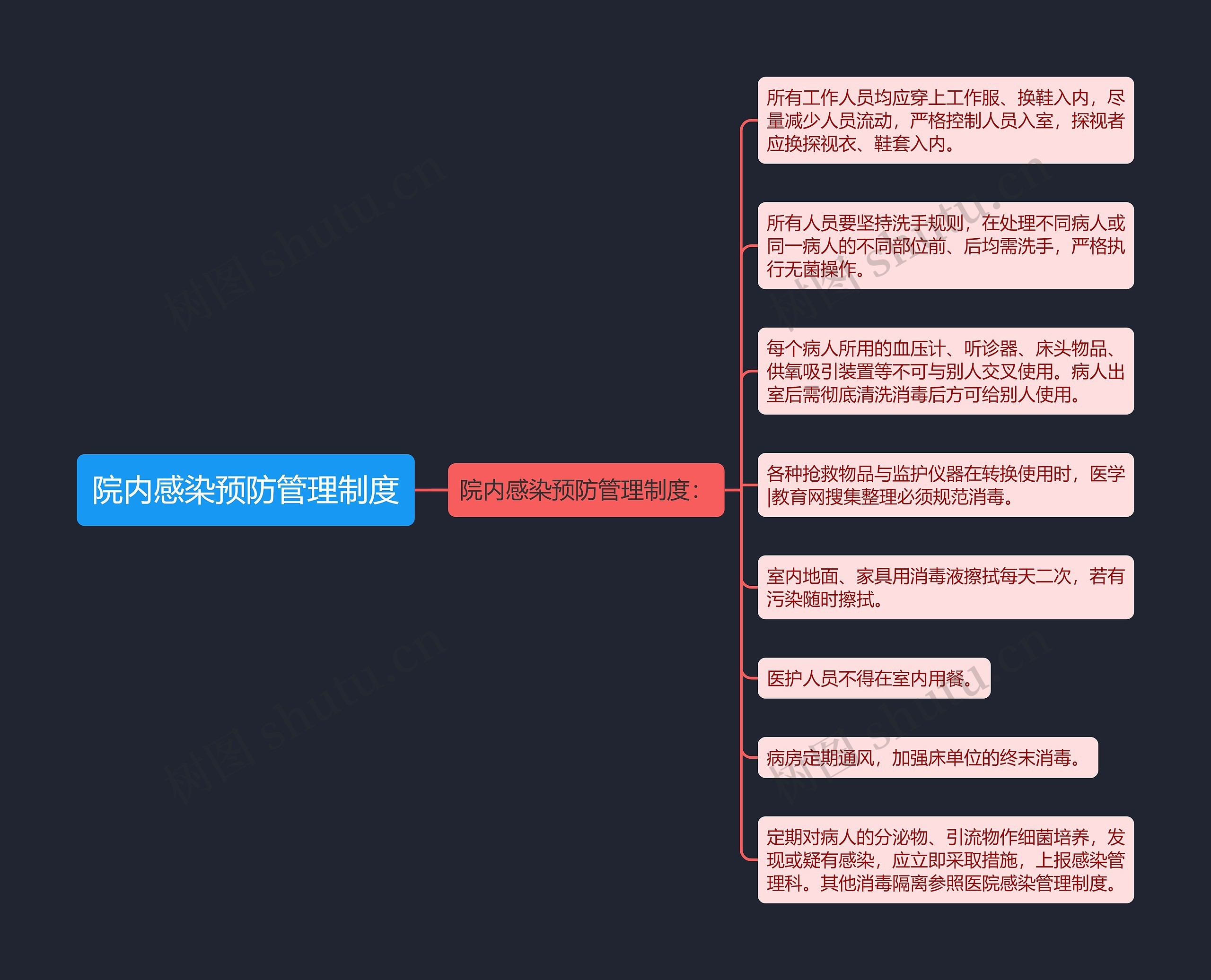 院内感染预防管理制度思维导图