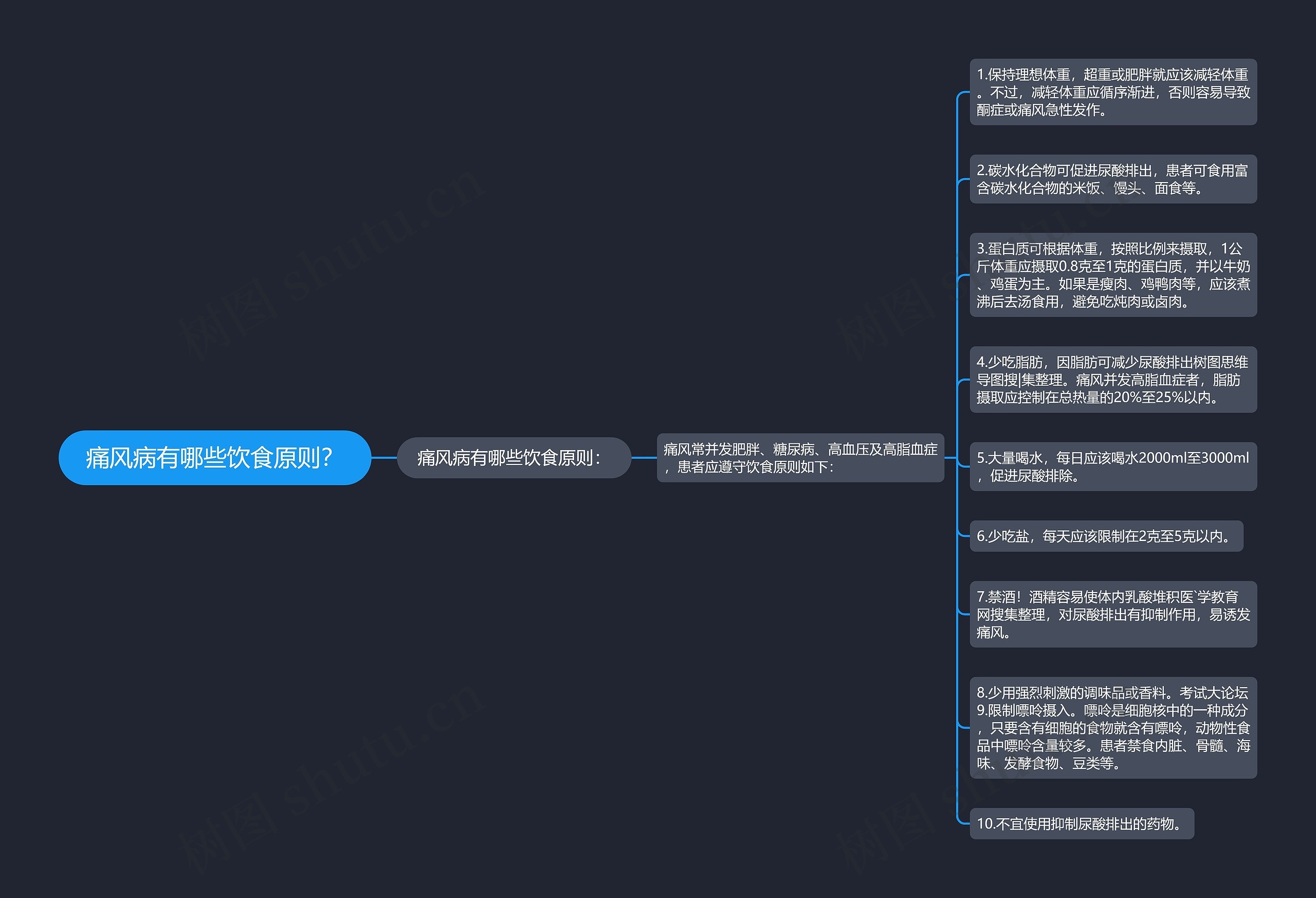 痛风病有哪些饮食原则？思维导图