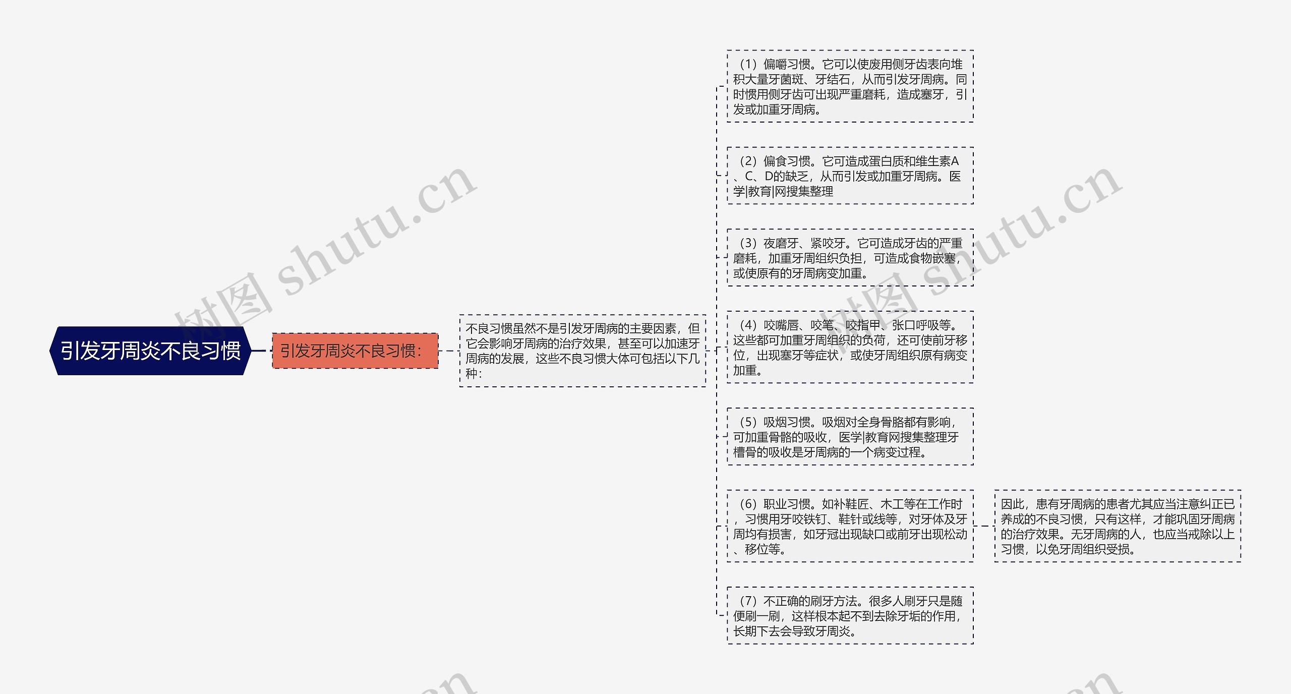 引发牙周炎不良习惯思维导图