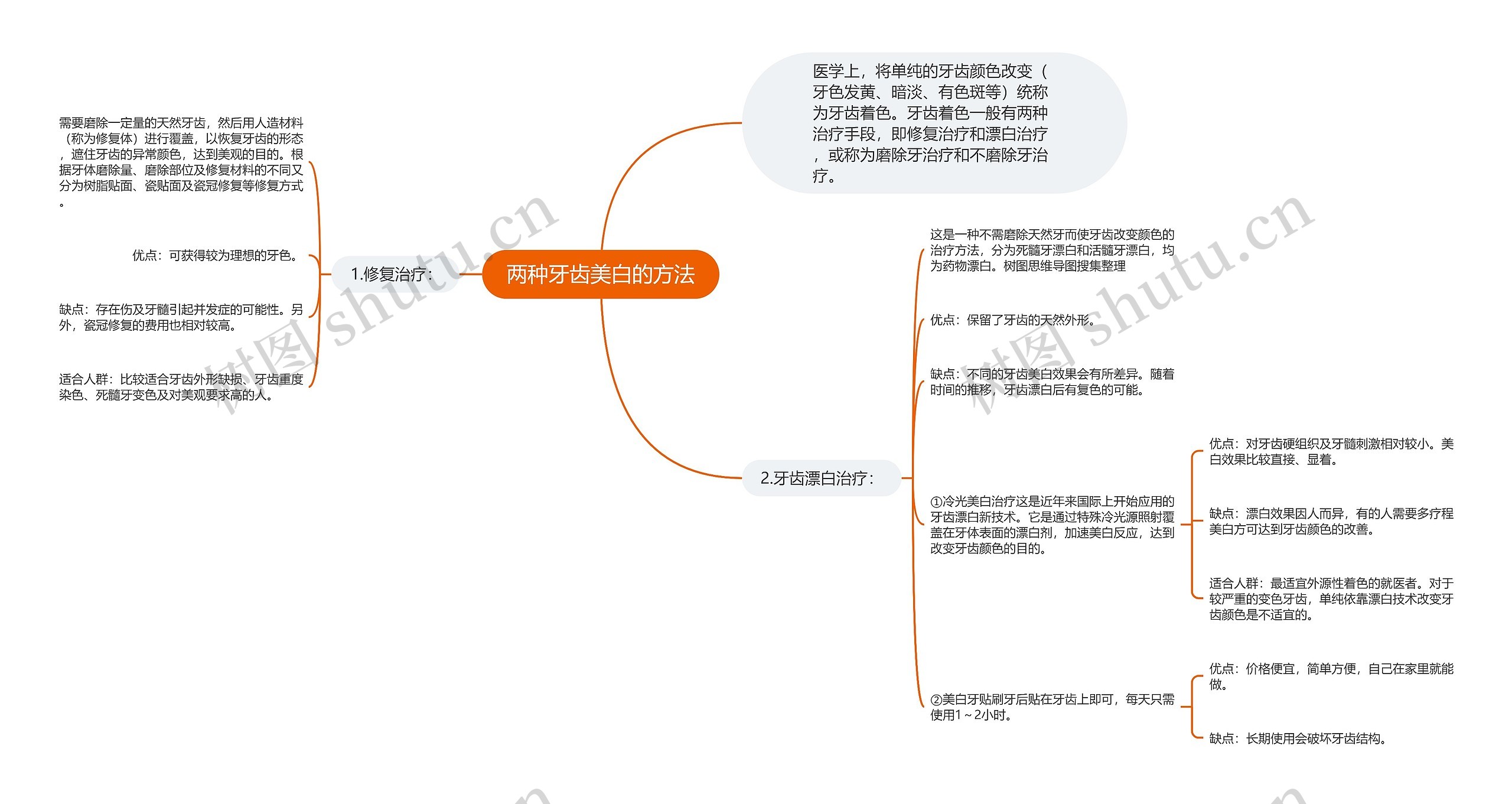 两种牙齿美白的方法思维导图