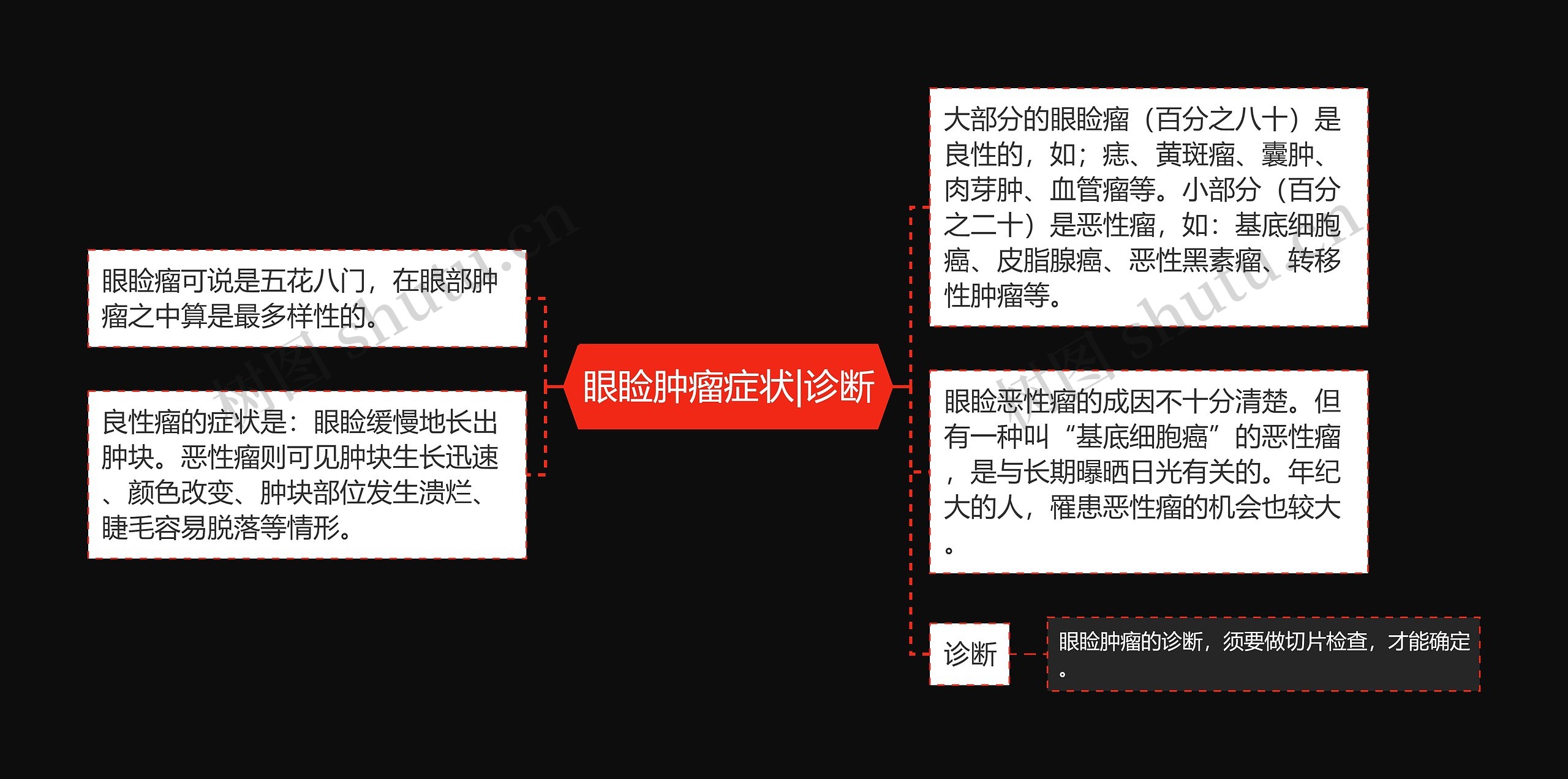 眼睑肿瘤症状|诊断思维导图