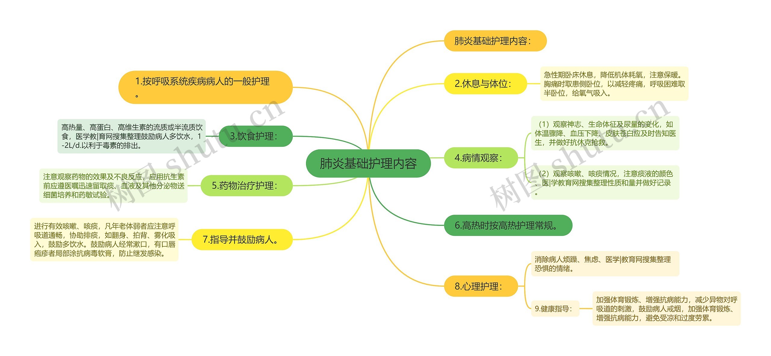 肺炎基础护理内容思维导图