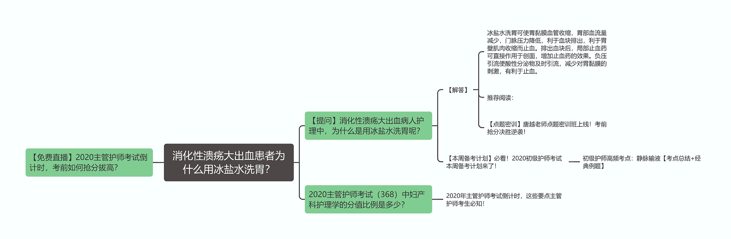 消化性溃疡大出血患者为什么用冰盐水洗胃？思维导图