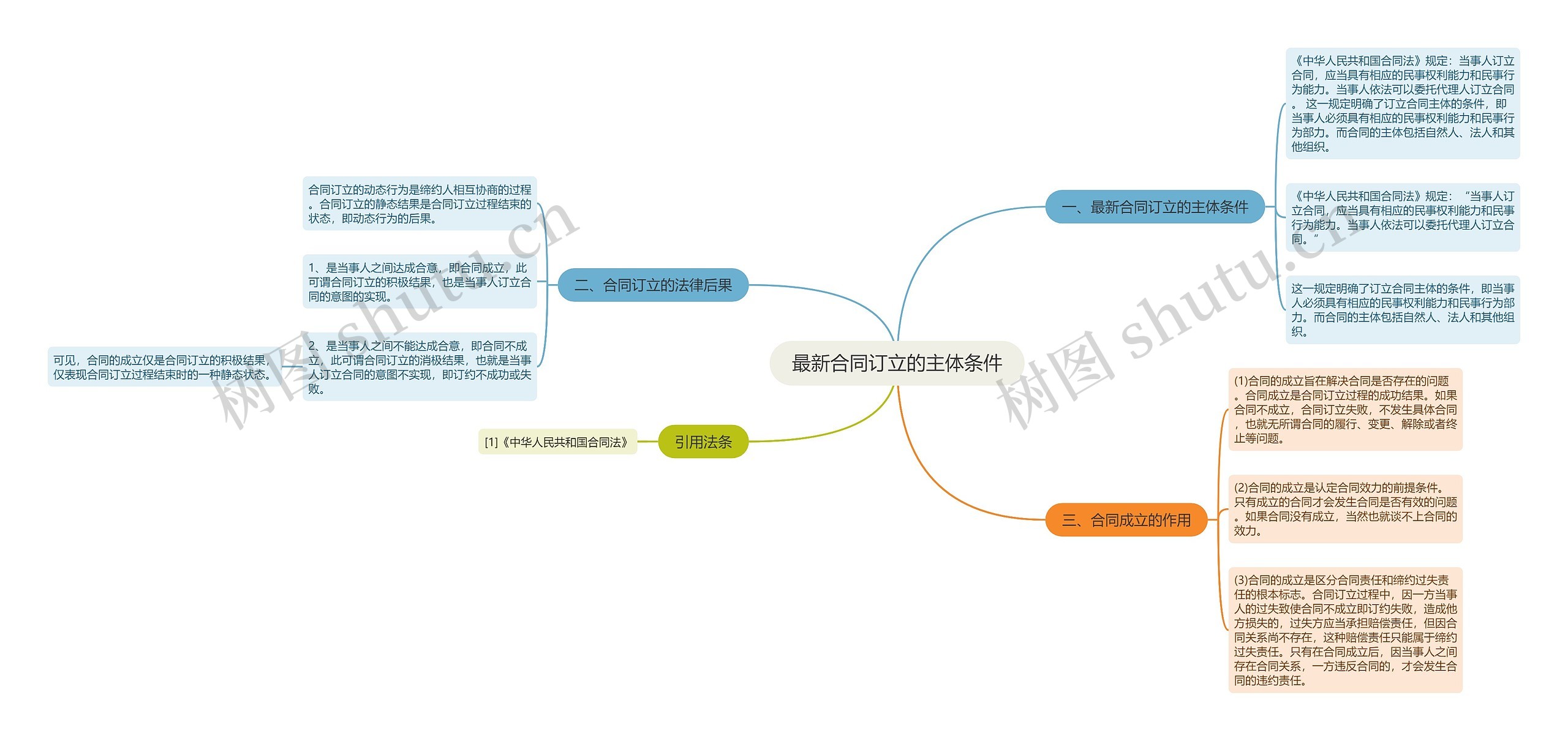 最新合同订立的主体条件思维导图