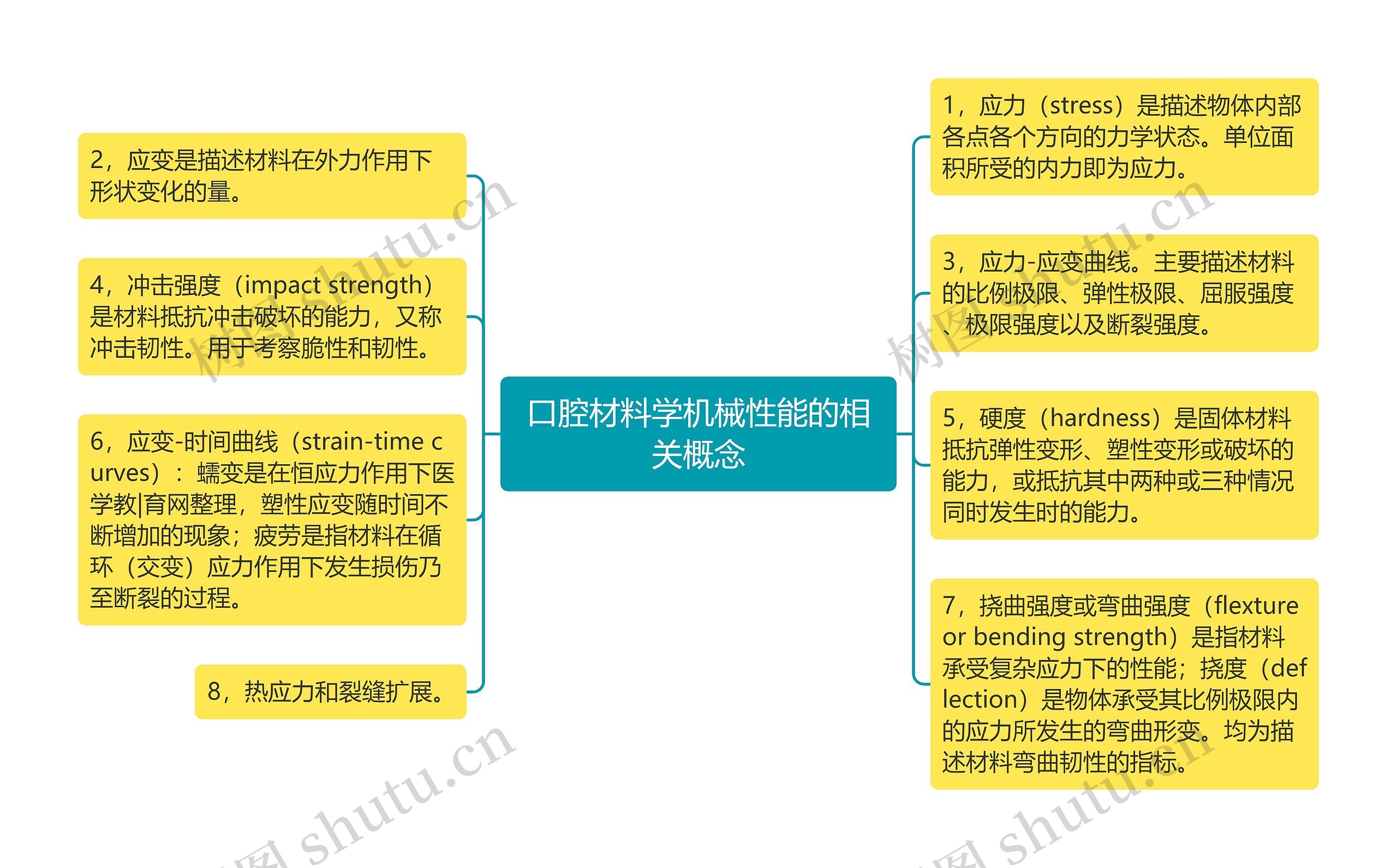 口腔材料学机械性能的相关概念