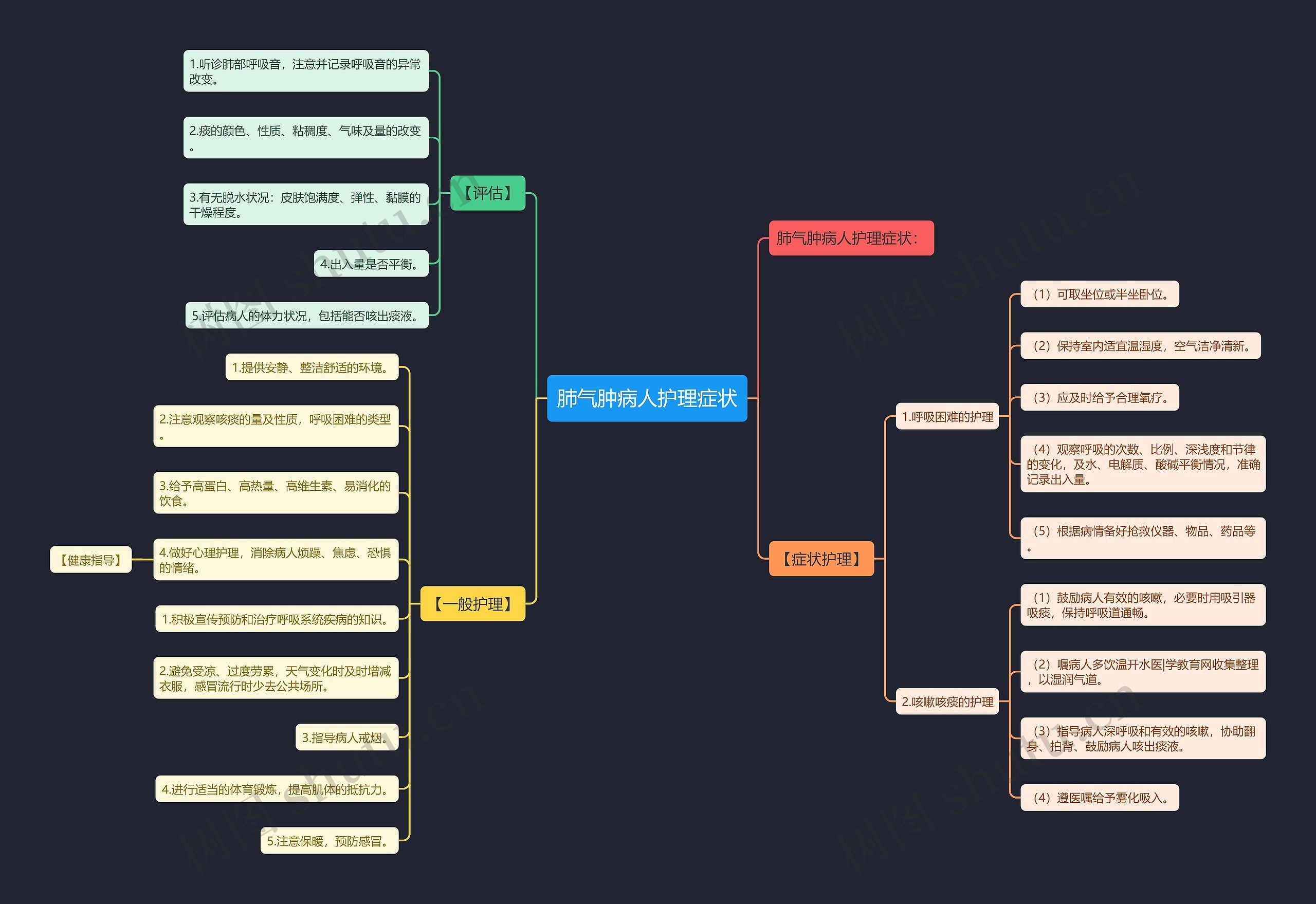 肺气肿病人护理症状思维导图