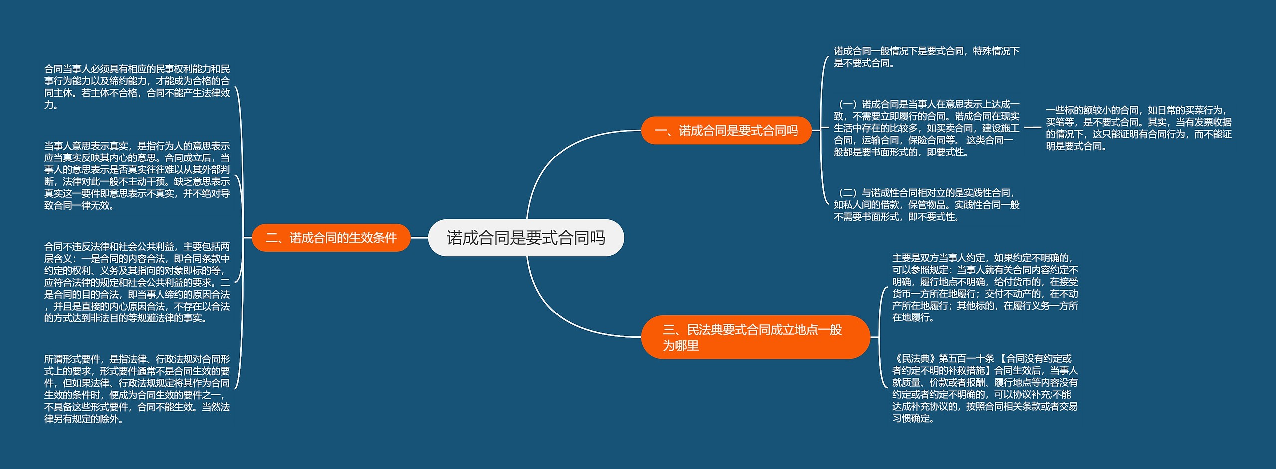 诺成合同是要式合同吗思维导图