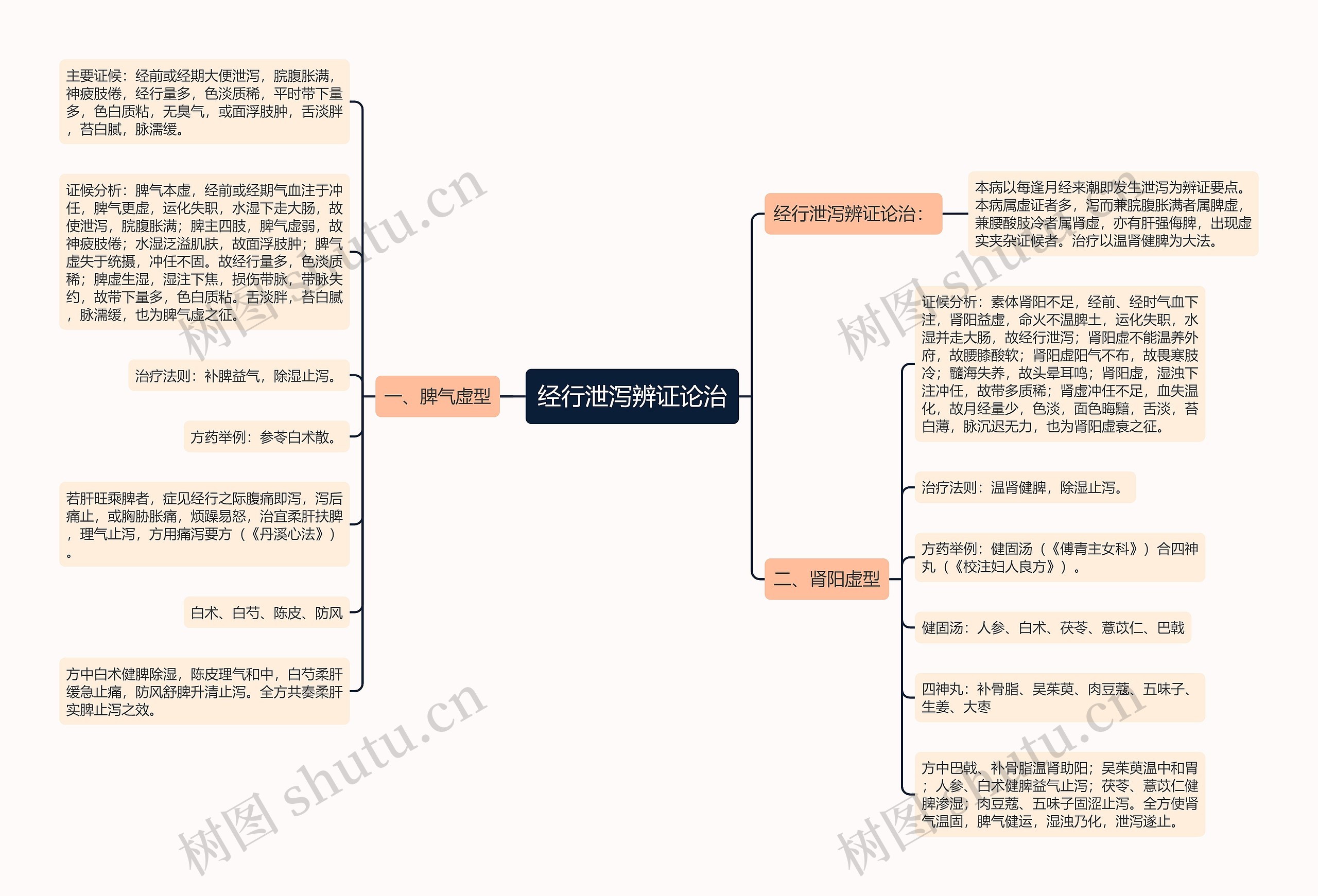 经行泄泻辨证论治思维导图