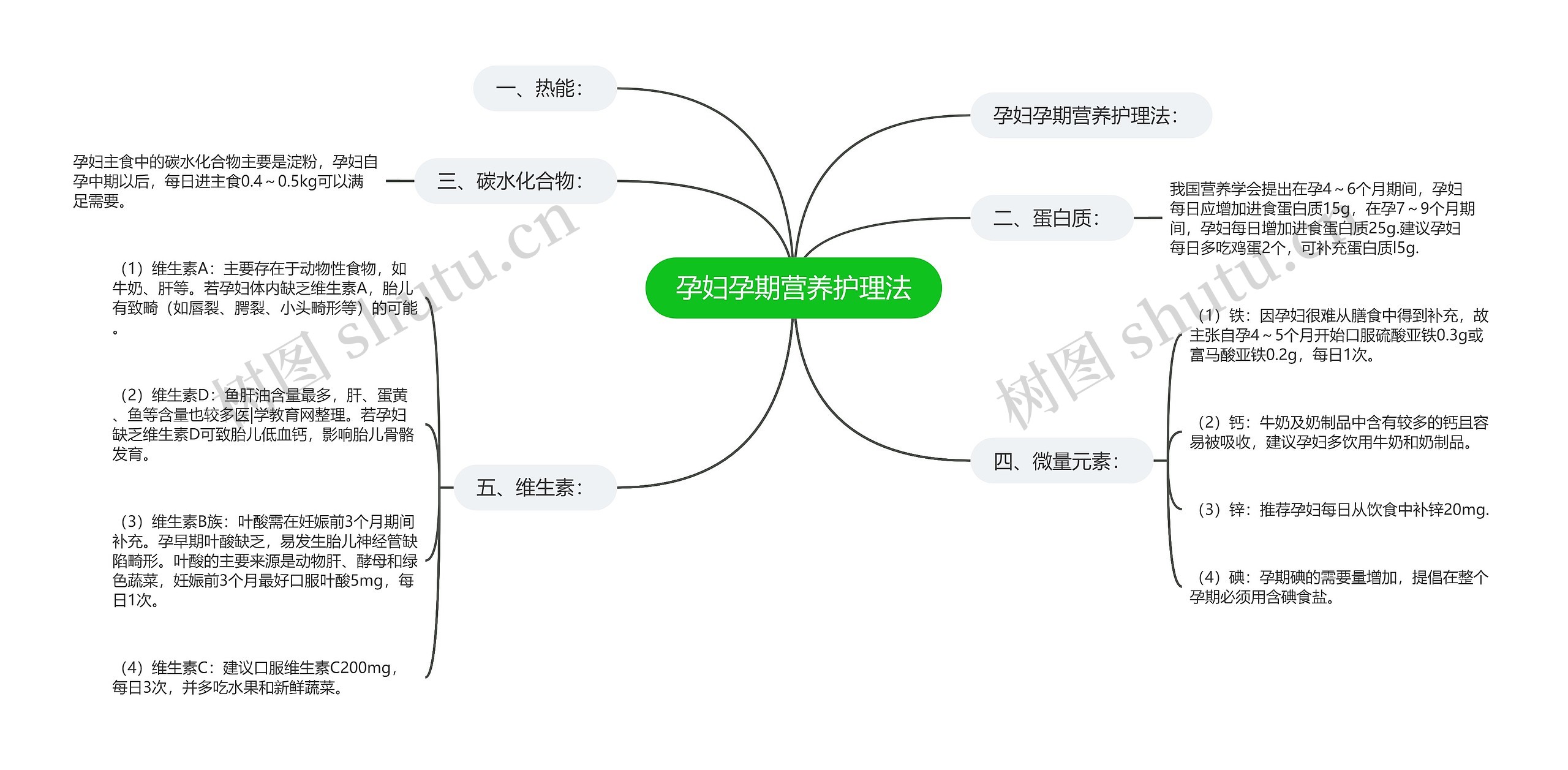 孕妇孕期营养护理法思维导图