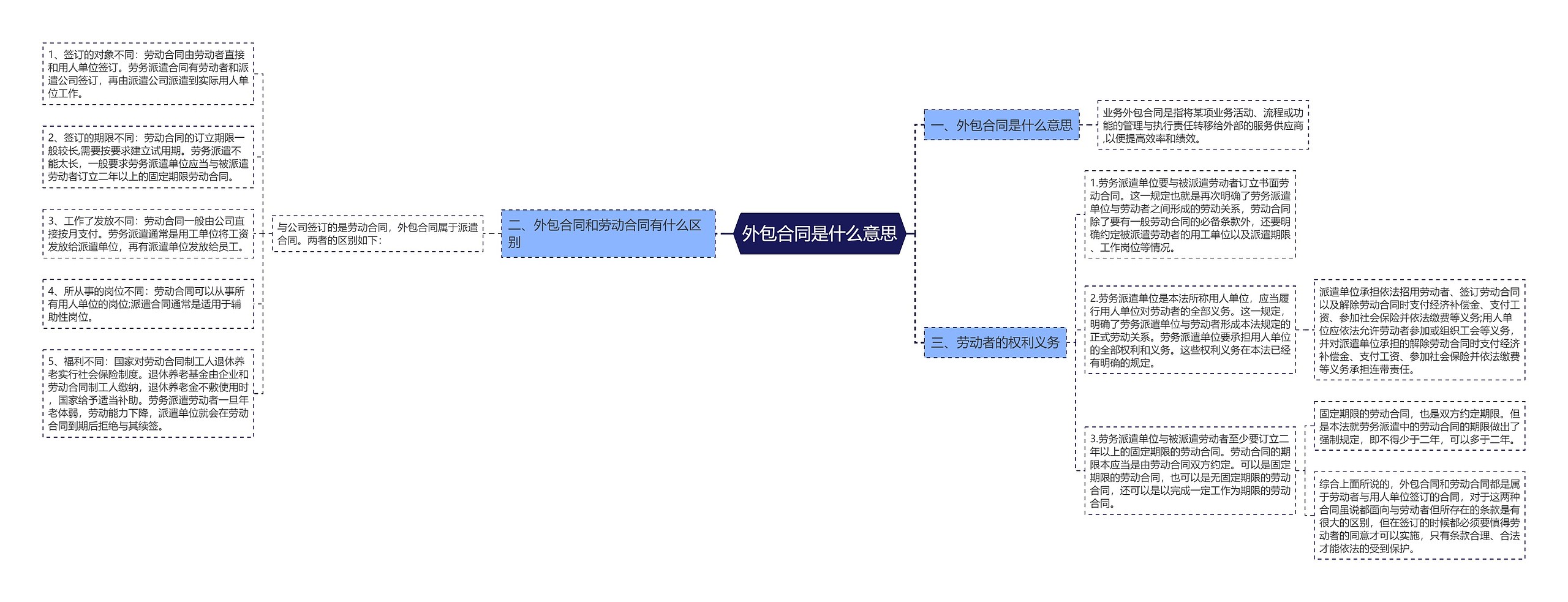 外包合同是什么意思思维导图