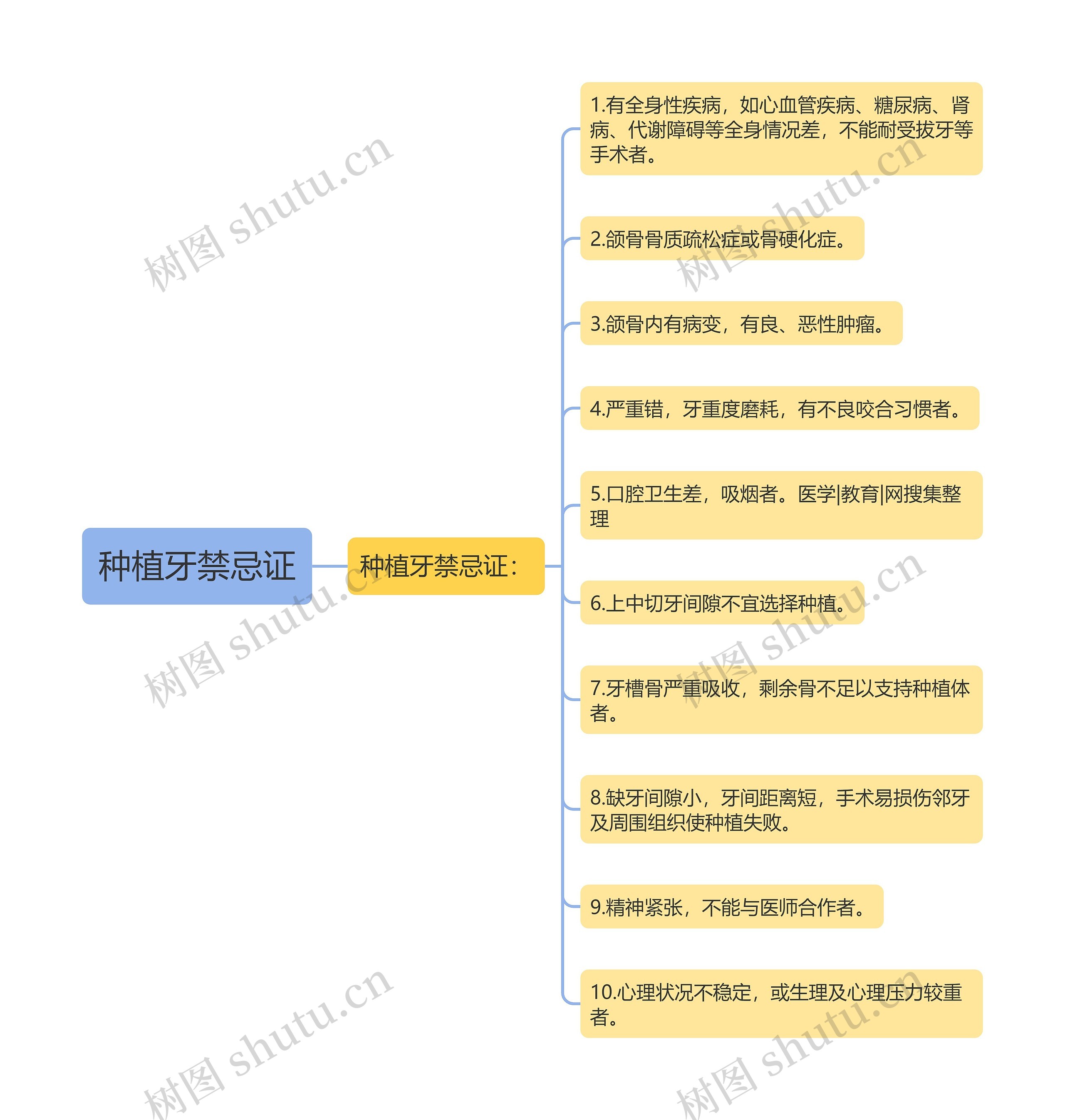 种植牙禁忌证