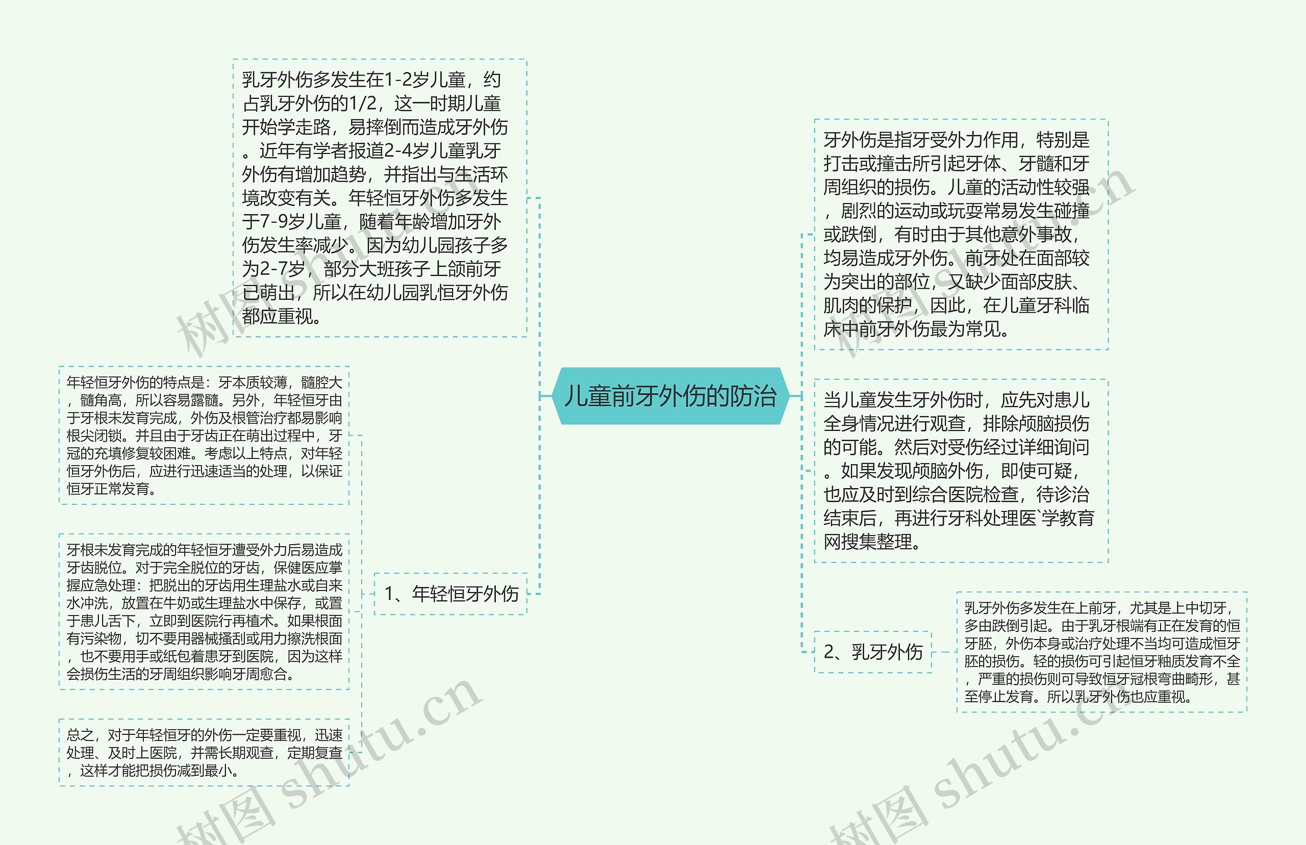 儿童前牙外伤的防治思维导图