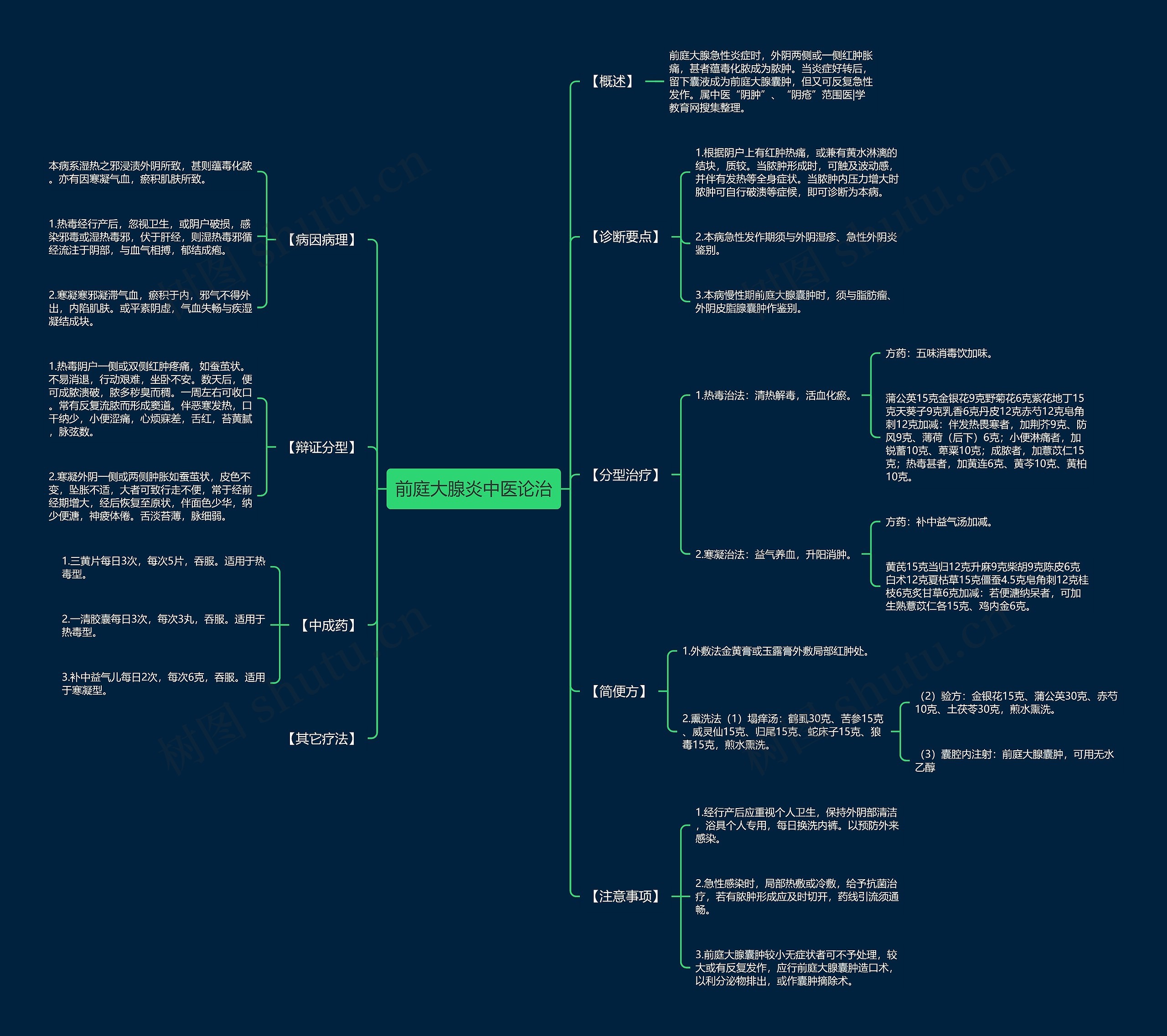 前庭大腺炎中医论治思维导图