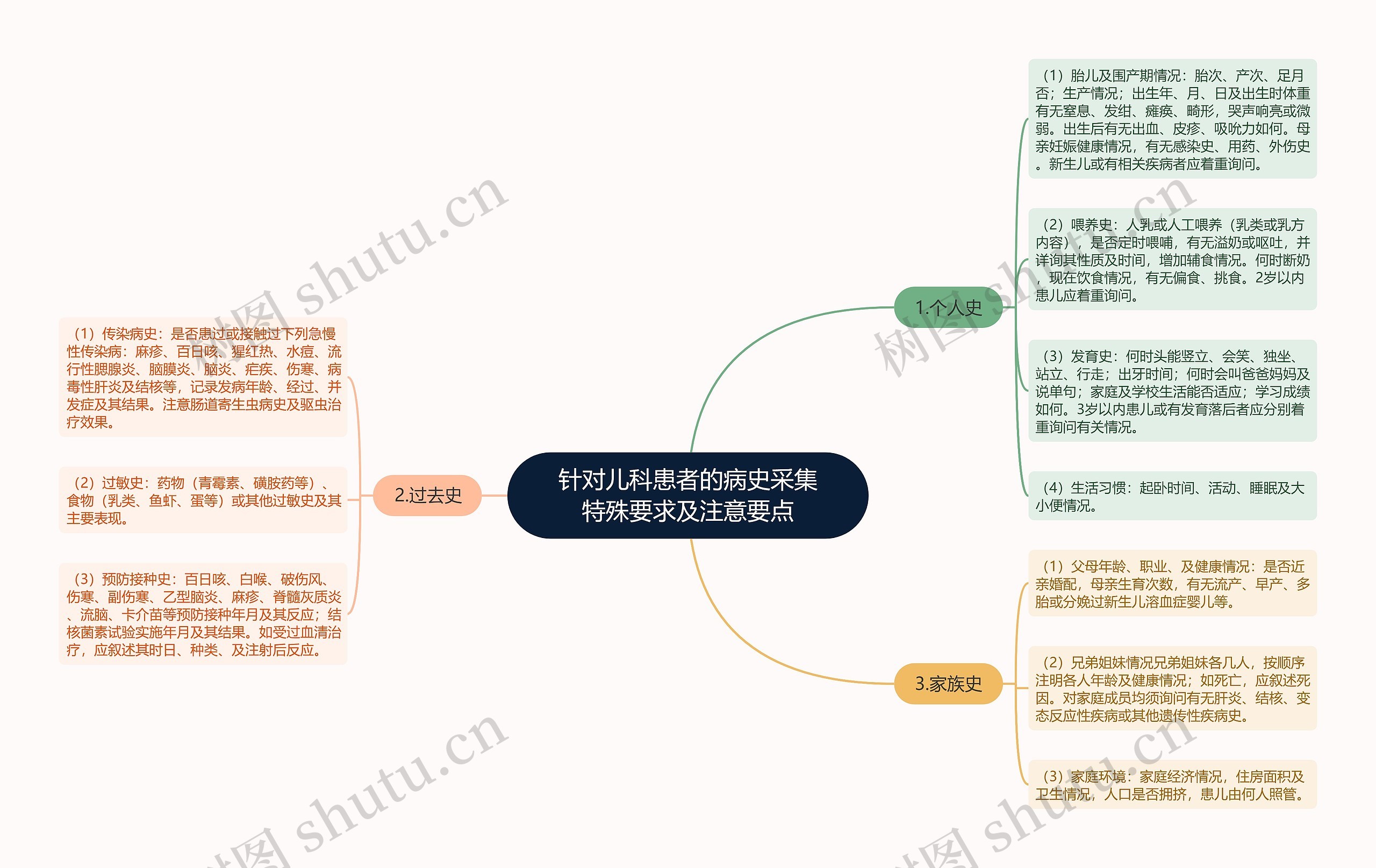 针对儿科患者的病史采集特殊要求及注意要点思维导图