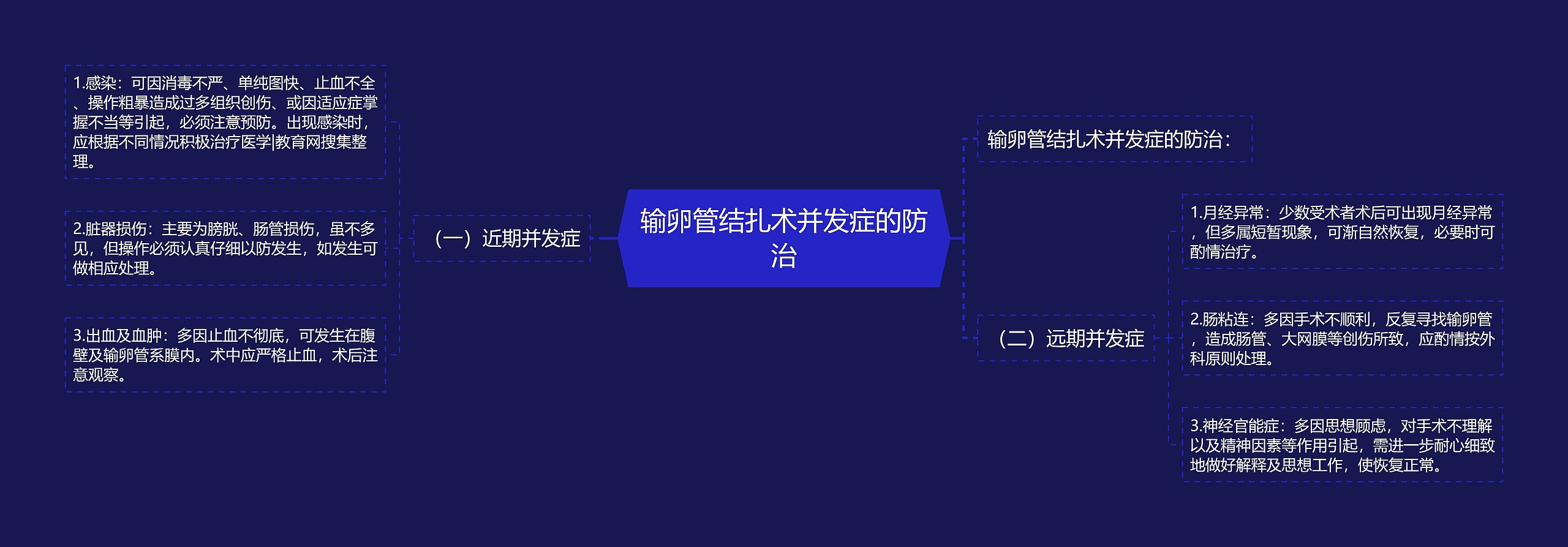 输卵管结扎术并发症的防治思维导图