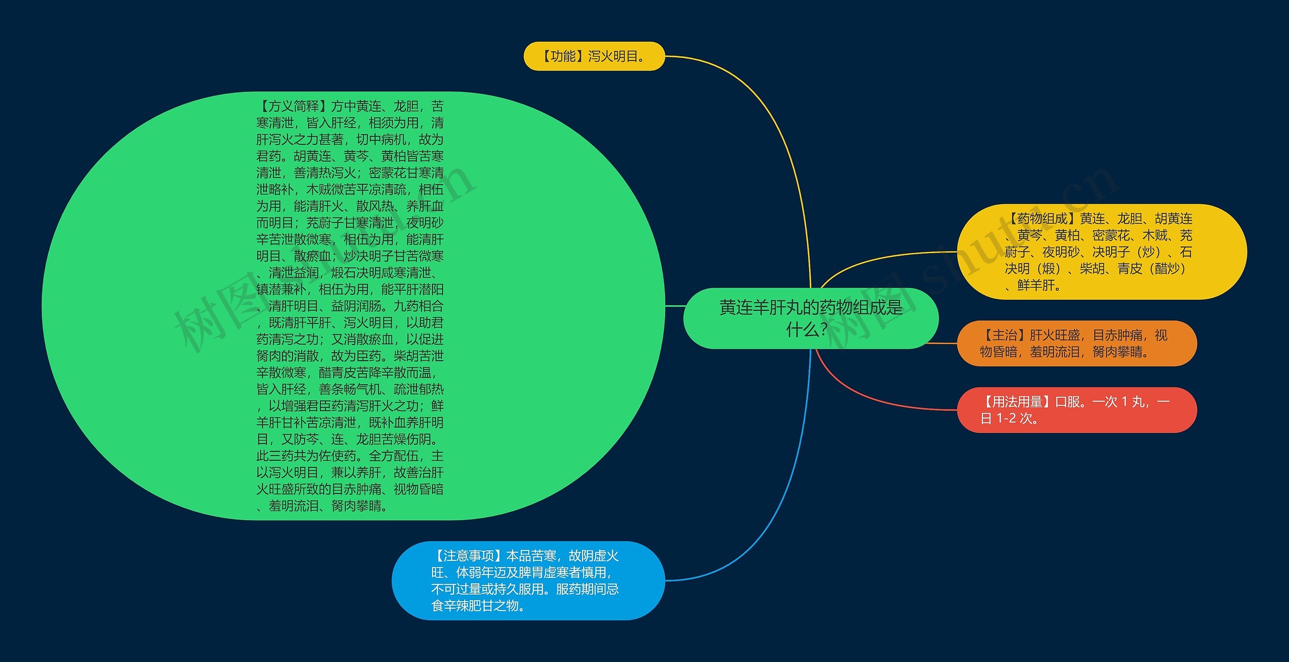 黄连羊肝丸的药物组成是什么？思维导图