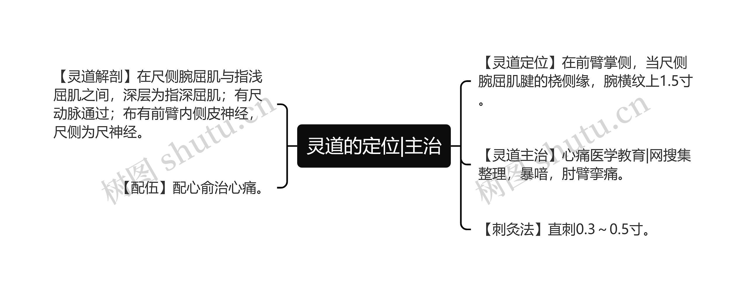 灵道的定位|主治思维导图