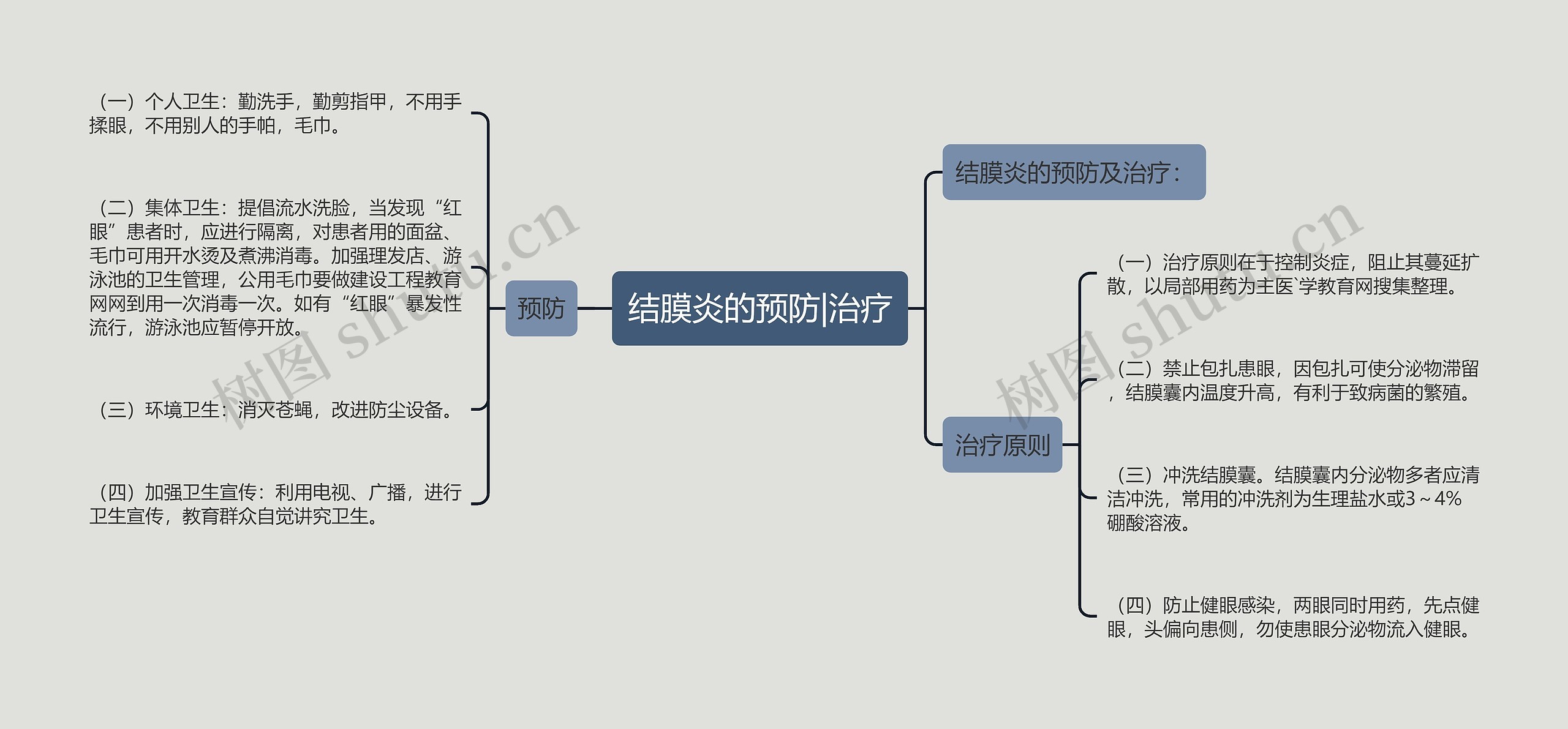 结膜炎的预防|治疗思维导图