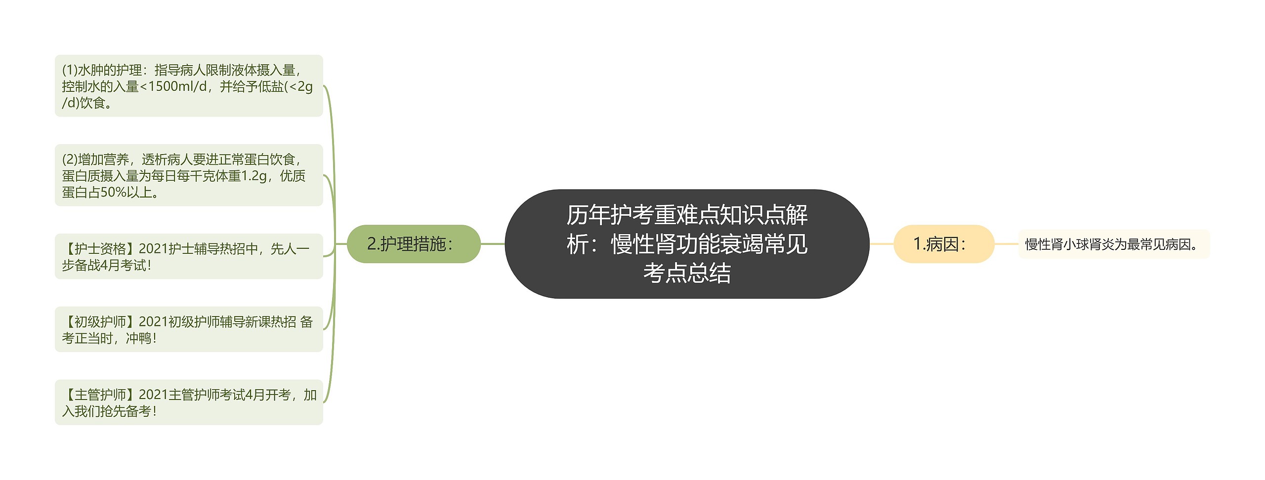 历年护考重难点知识点解析：慢性肾功能衰竭常见考点总结思维导图