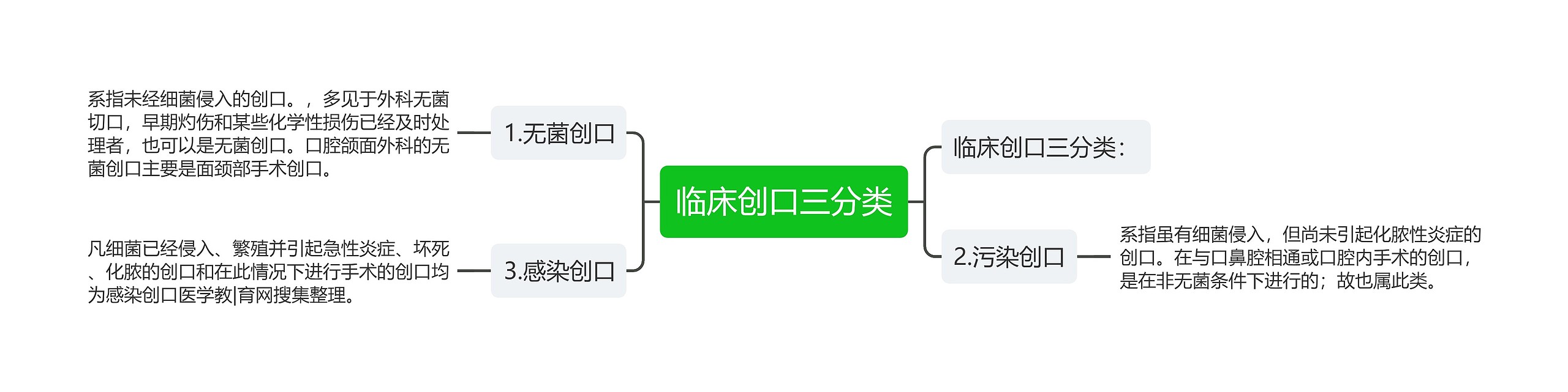 临床创口三分类思维导图