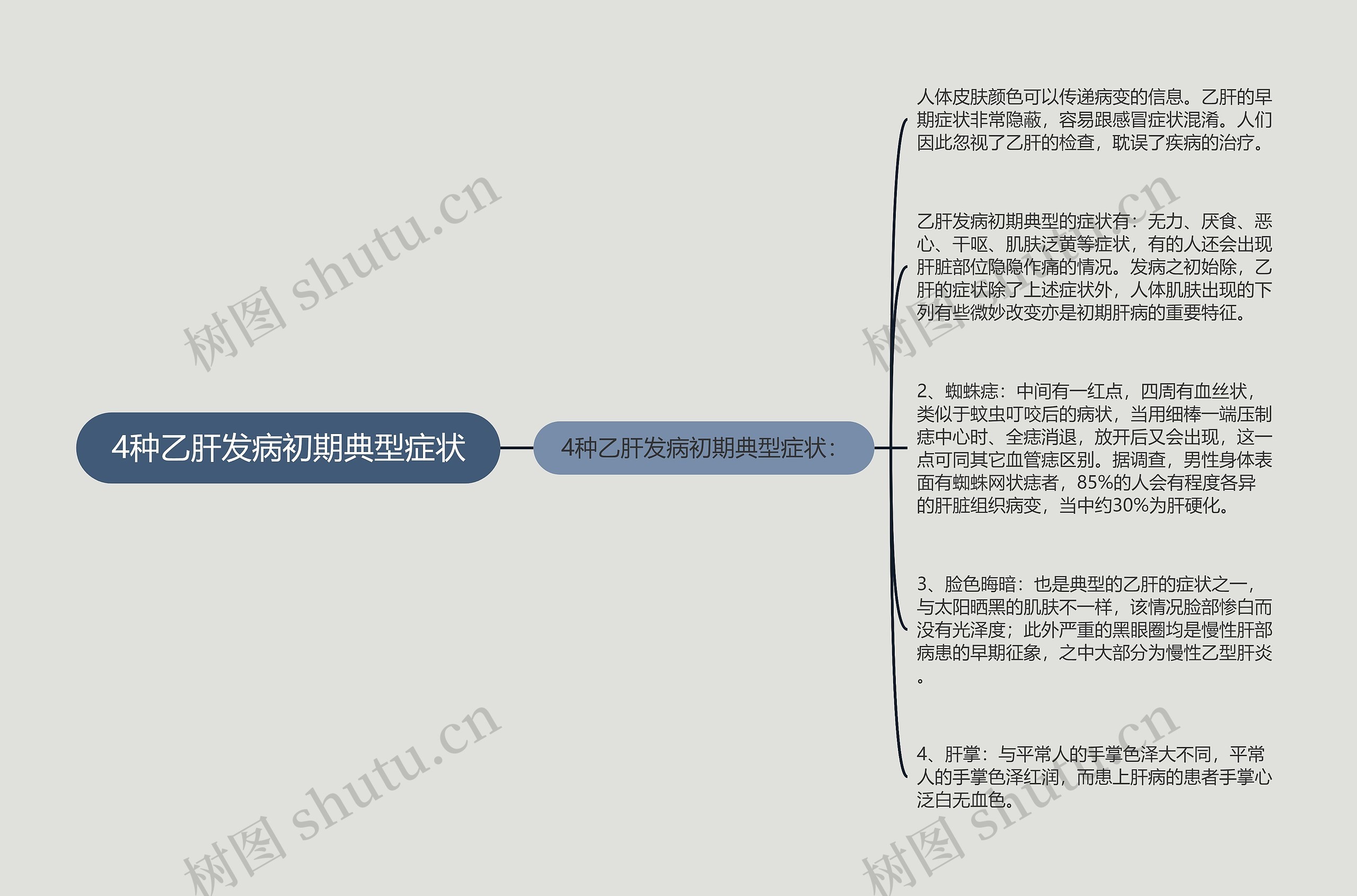 4种乙肝发病初期典型症状思维导图