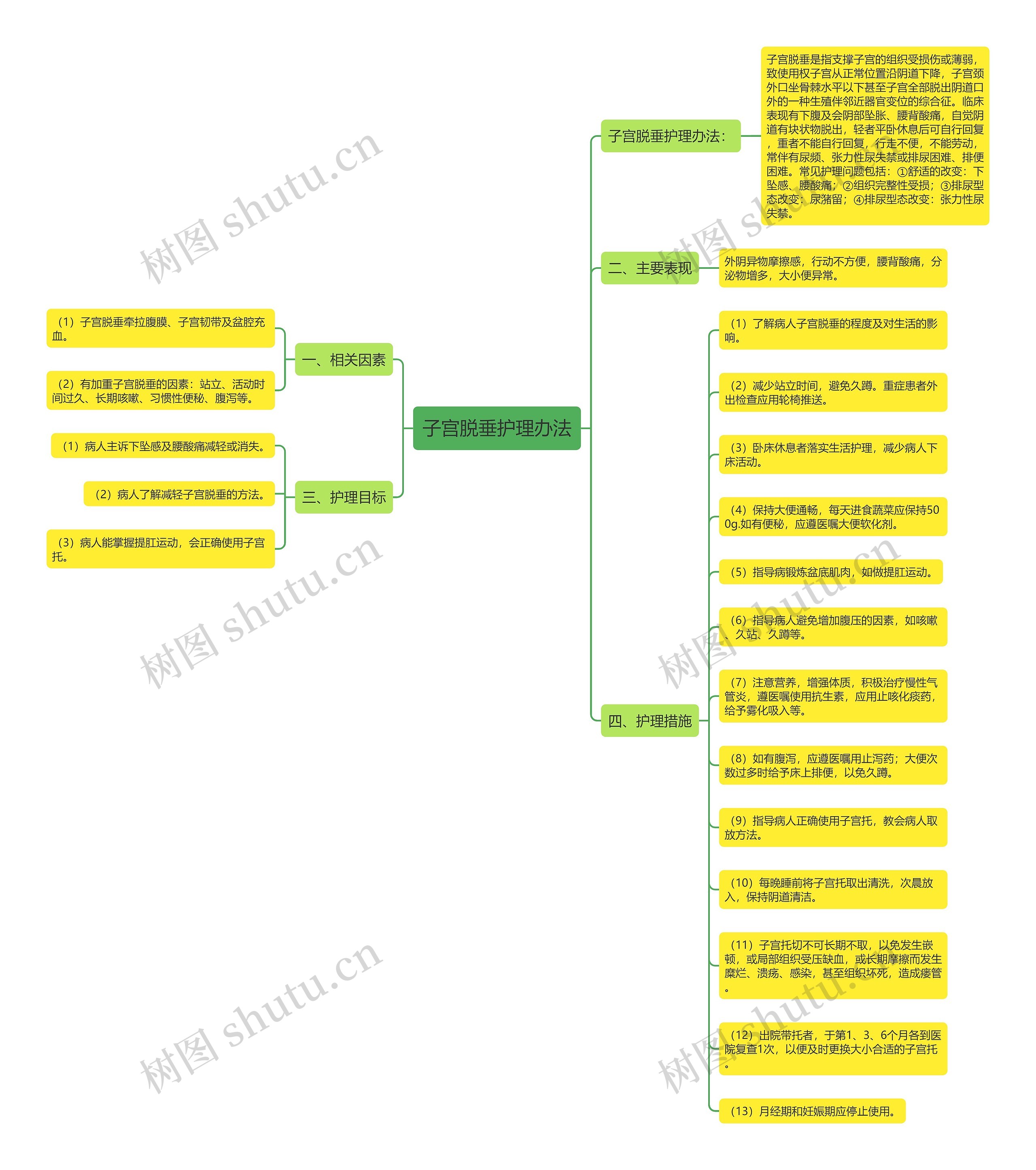 子宫脱垂护理办法思维导图