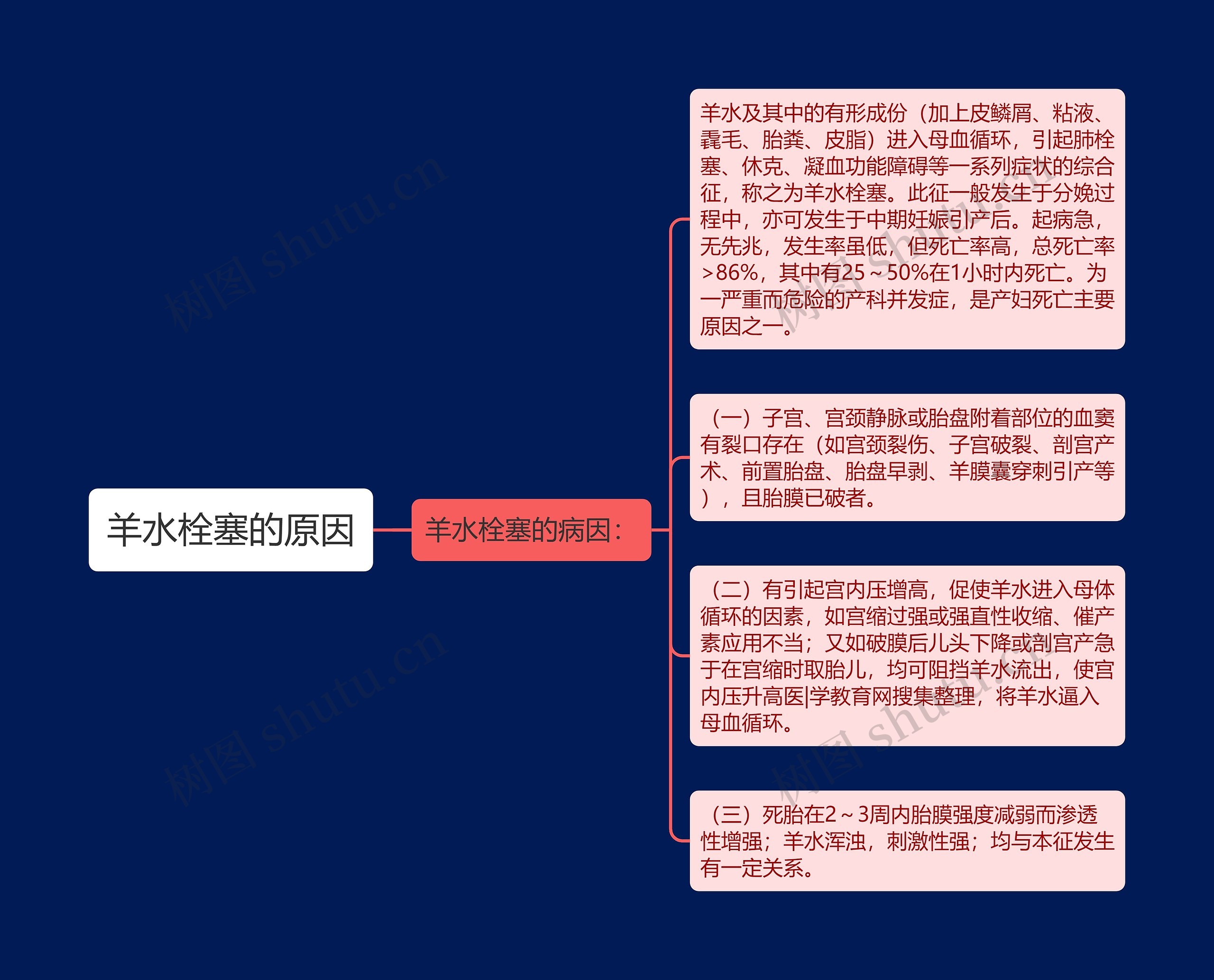 羊水栓塞的原因思维导图