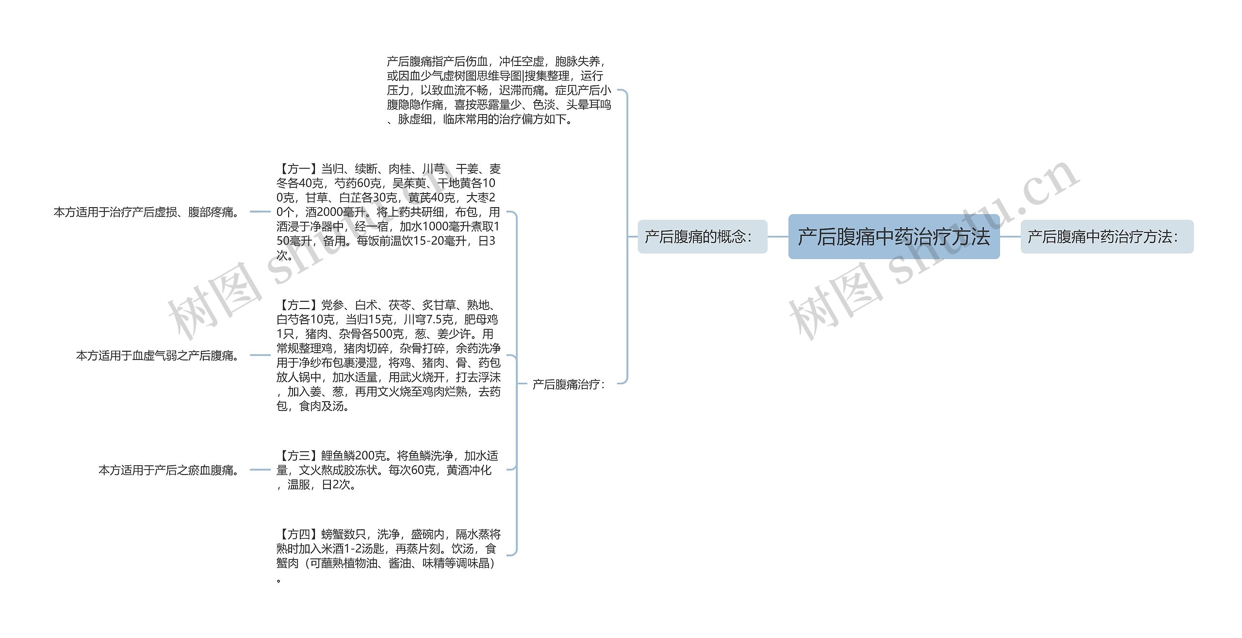 产后腹痛中药治疗方法思维导图