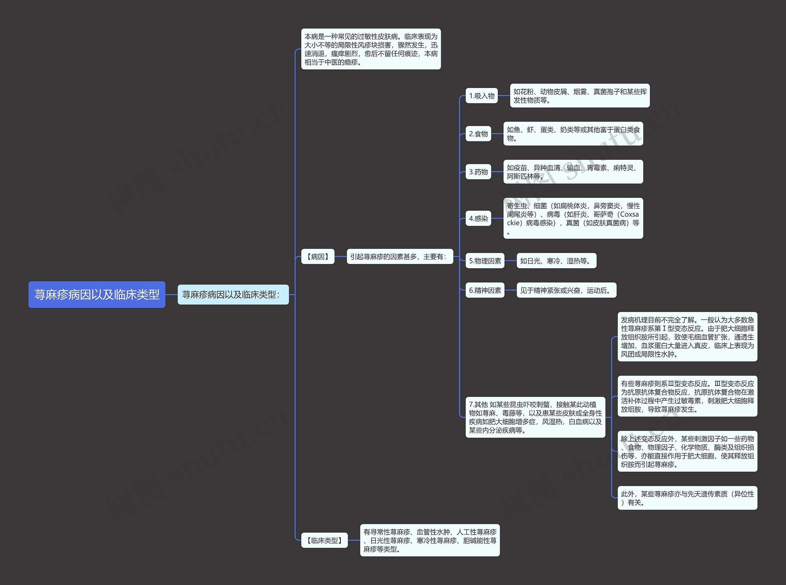 荨麻疹病因以及临床类型思维导图