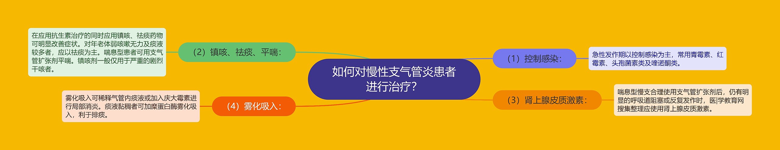如何对慢性支气管炎患者进行治疗? 如何对慢性支气管炎患者进行治疗?