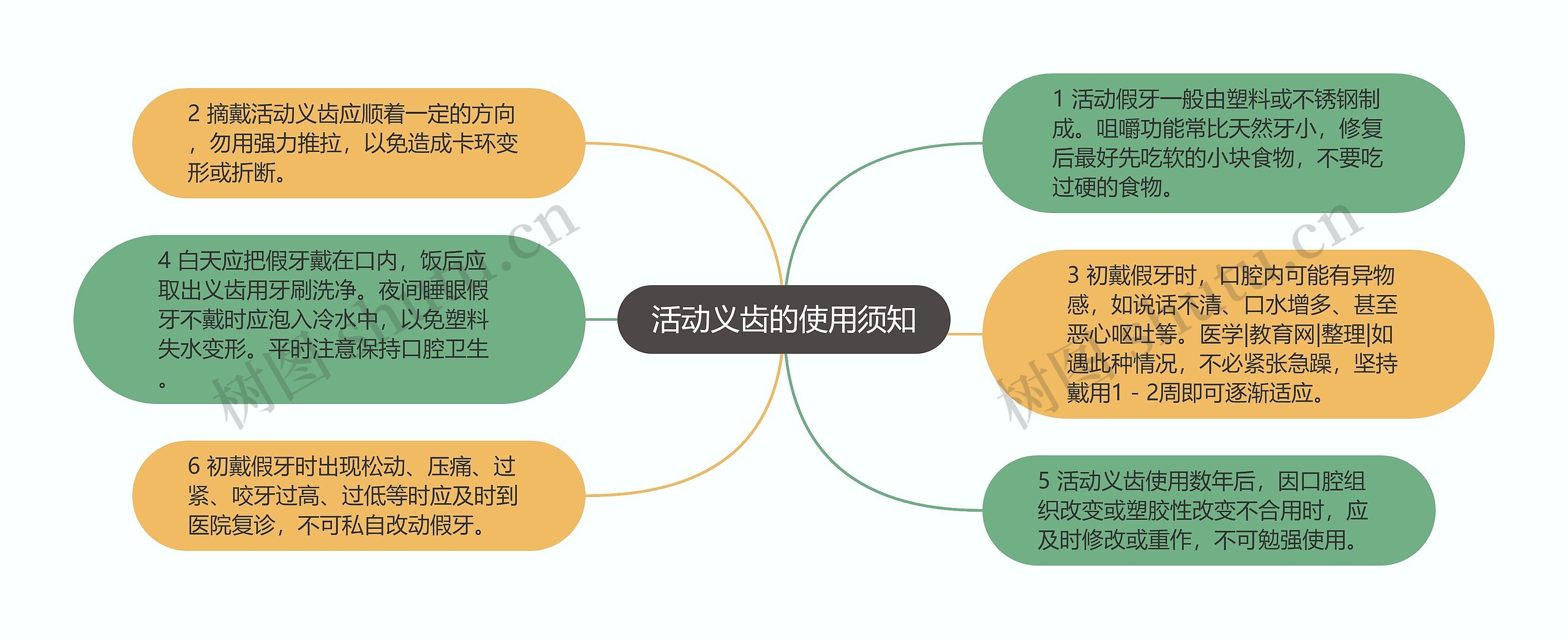 活动义齿的使用须知思维导图