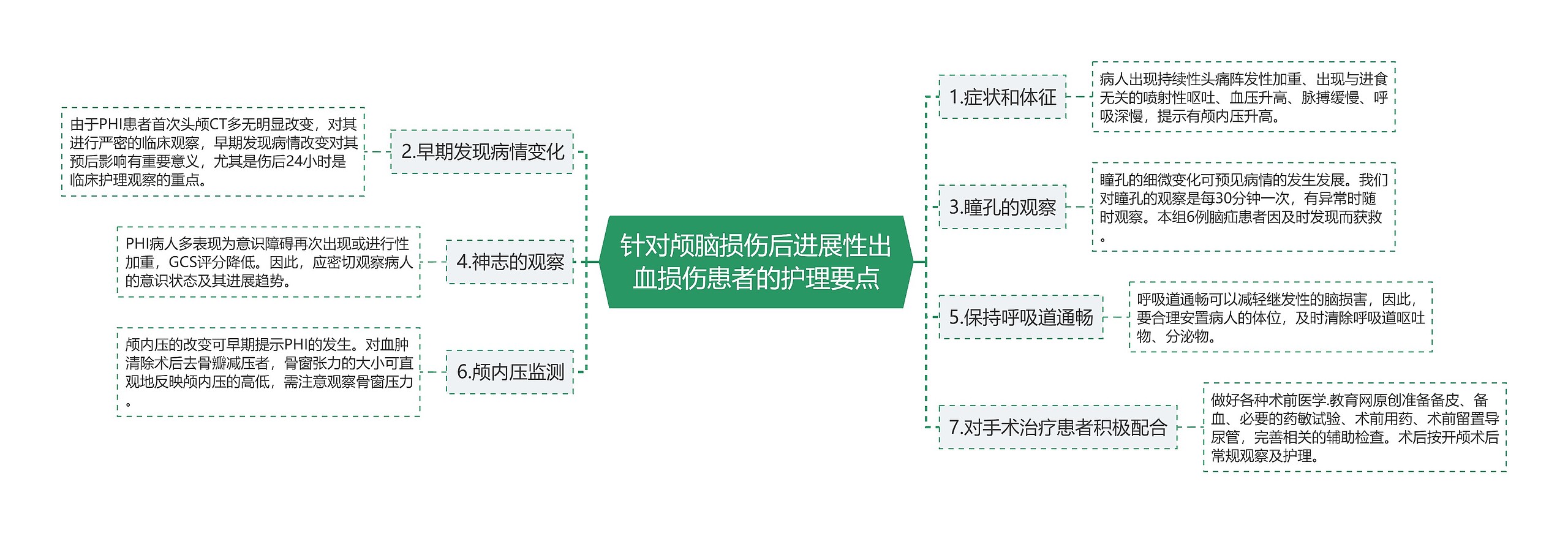 针对颅脑损伤后进展性出血损伤患者的护理要点思维导图