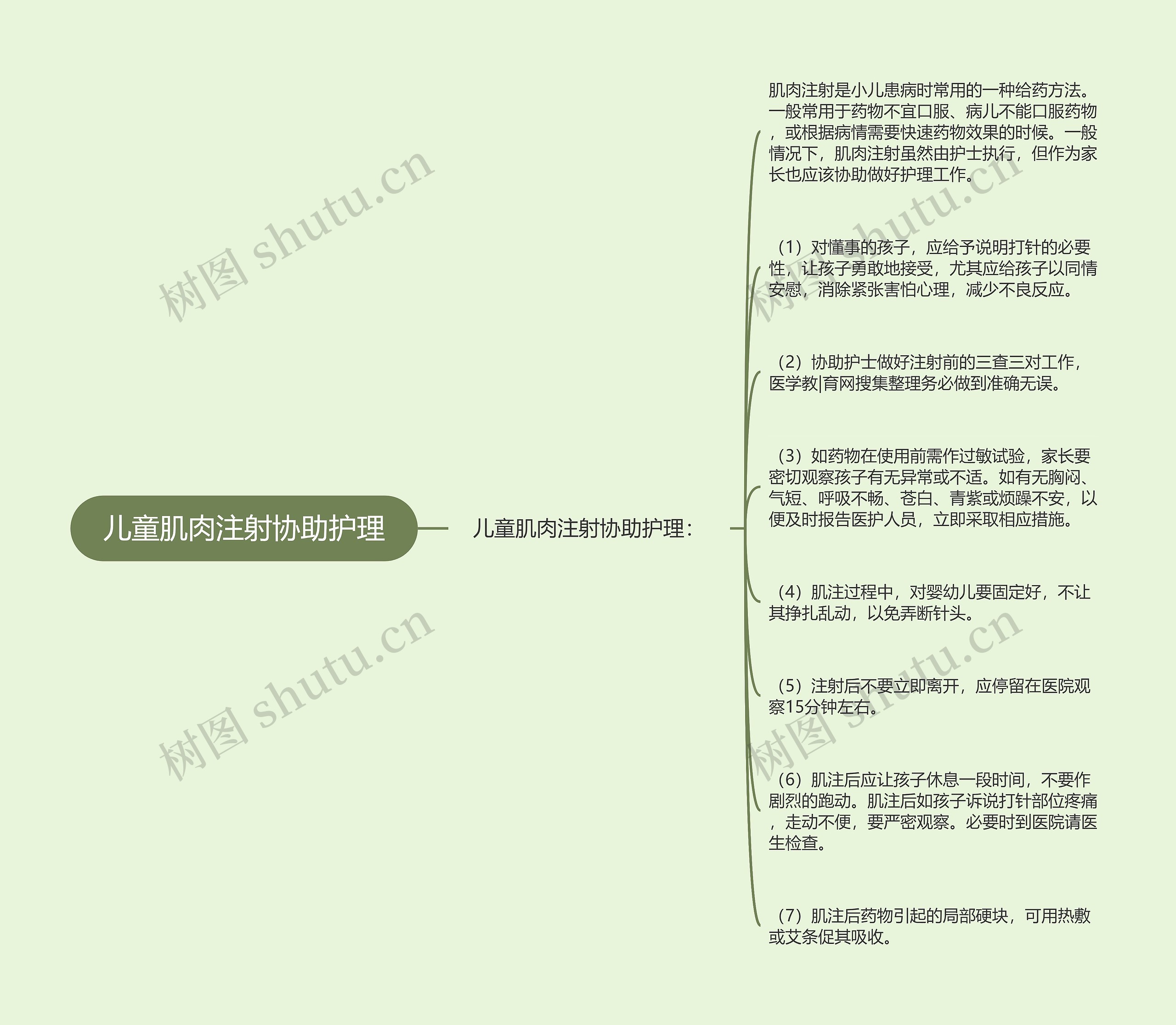 儿童肌肉注射协助护理思维导图