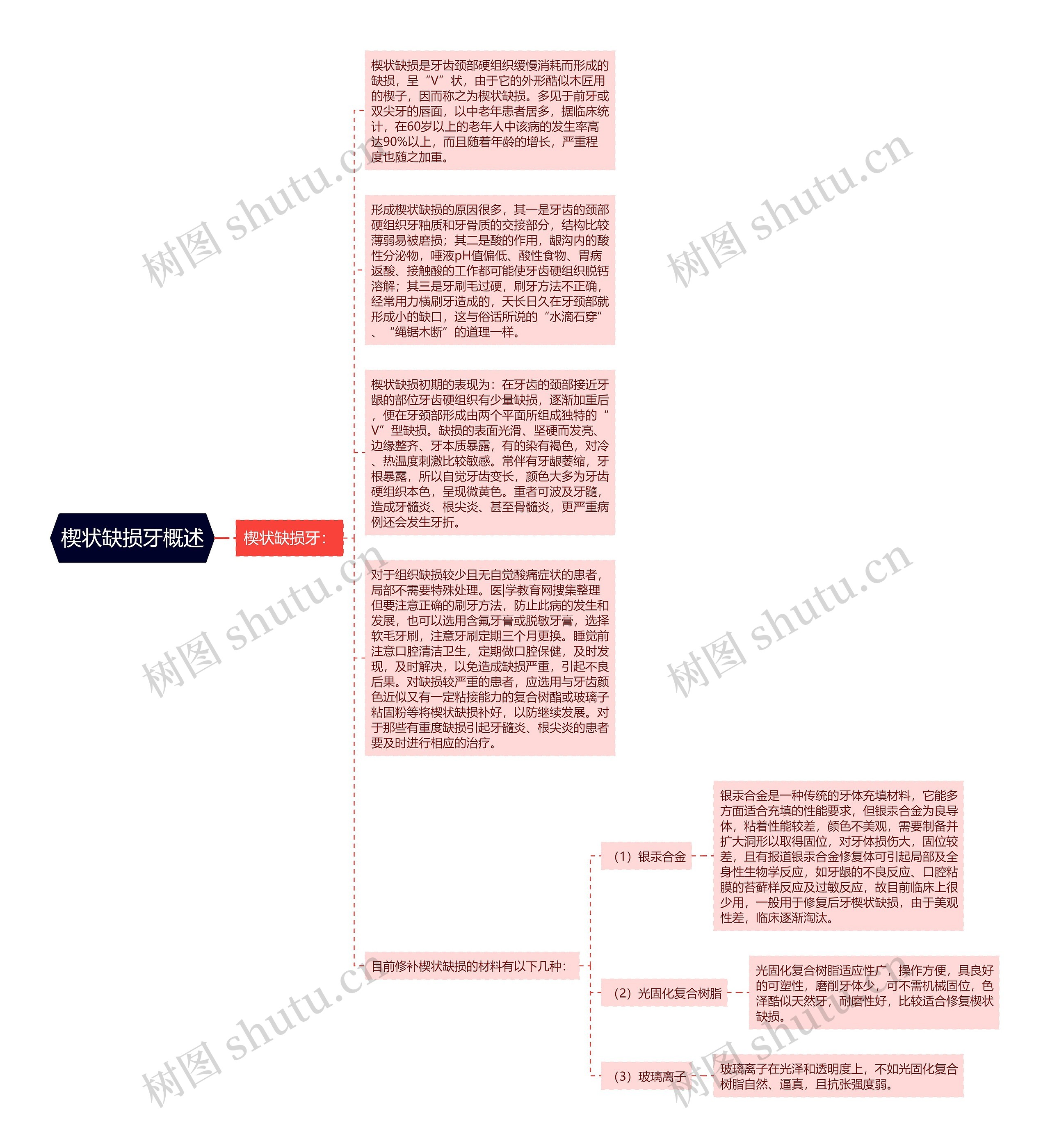 楔状缺损牙概述思维导图