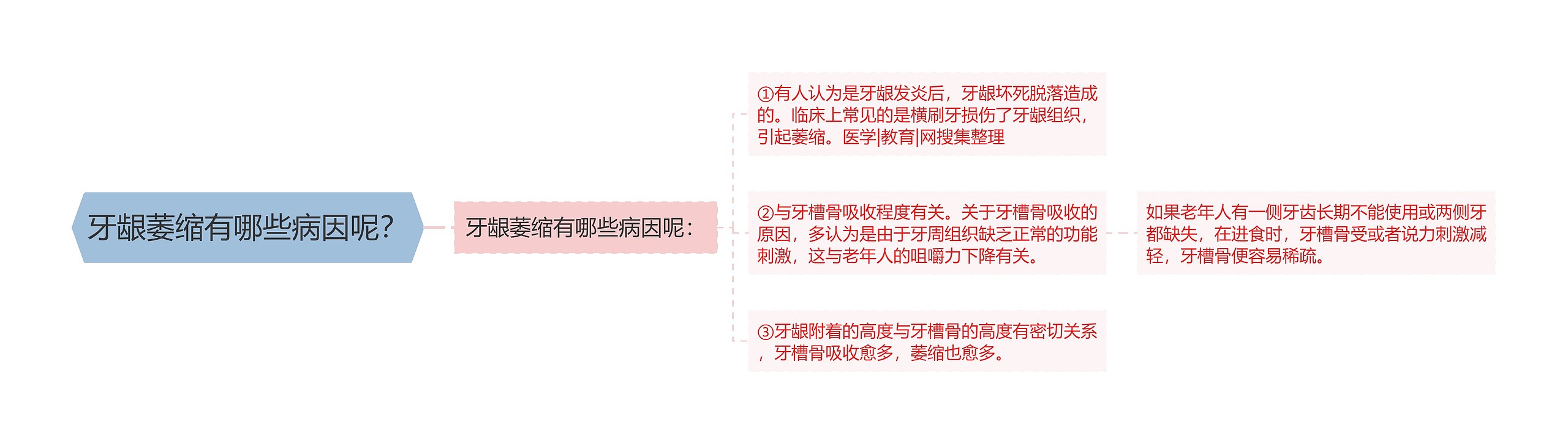牙龈萎缩有哪些病因呢? 牙龈萎缩有哪些病因呢?