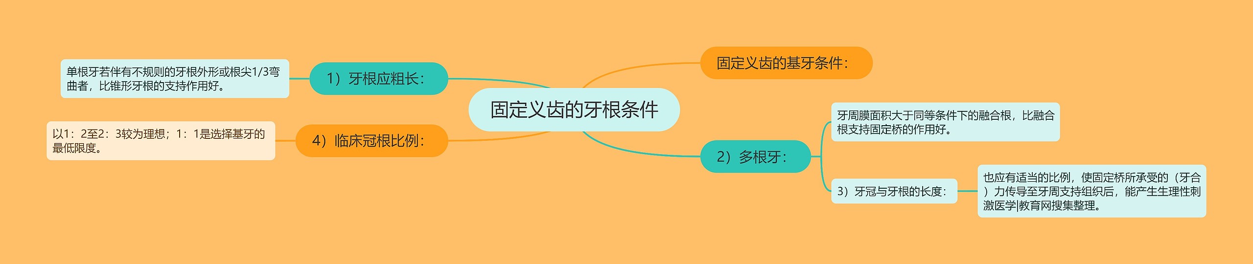 固定义齿的牙根条件思维导图